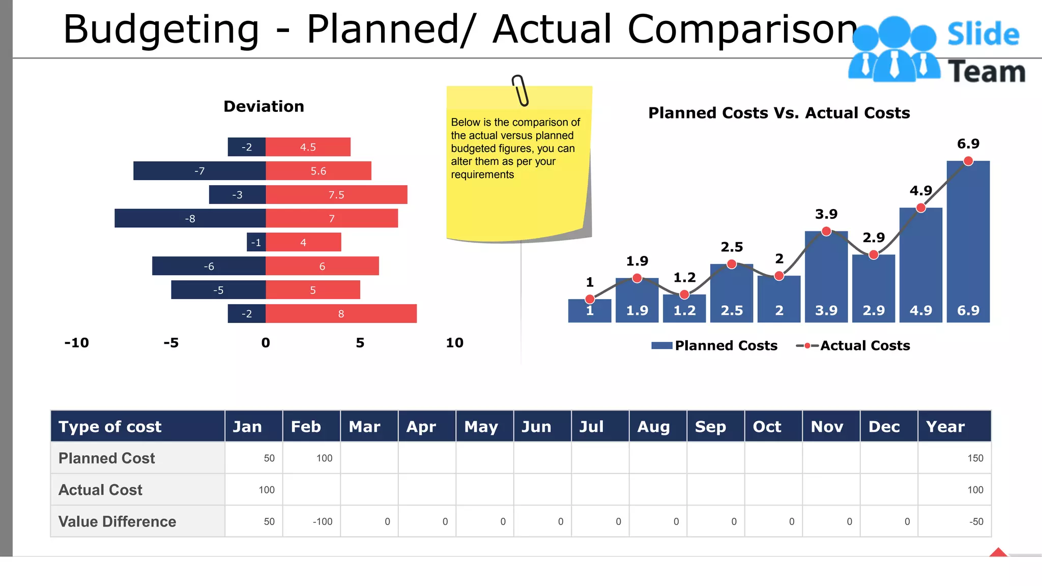 Budgeting - Planned/ Actual Comparison
Type of cost Jan Feb Mar Apr May Jun Jul Aug Sep Oct Nov Dec Year
Planned Cost 50 100 150
Actual Cost 100 100
Value Difference 50 -100 0 0 0 0 0 0 0 0 0 0 -50
8
5
6
4
7
7.5
5.6
4.5
-2
-5
-6
-1
-8
-3
-7
-2
-10 -5 0 5 10
Deviation
1 1.9 1.2 2.5 2 3.9 2.9 4.9 6.9
1
1.9
1.2
2.5
2
3.9
2.9
4.9
6.9
Planned Costs Vs. Actual Costs
Planned Costs Actual Costs
Below is the comparison of
the actual versus planned
budgeted figures, you can
alter them as per your
requirements
42
This slide is 100% editable. Adapt it your needs and capture your audience’s attention.
 