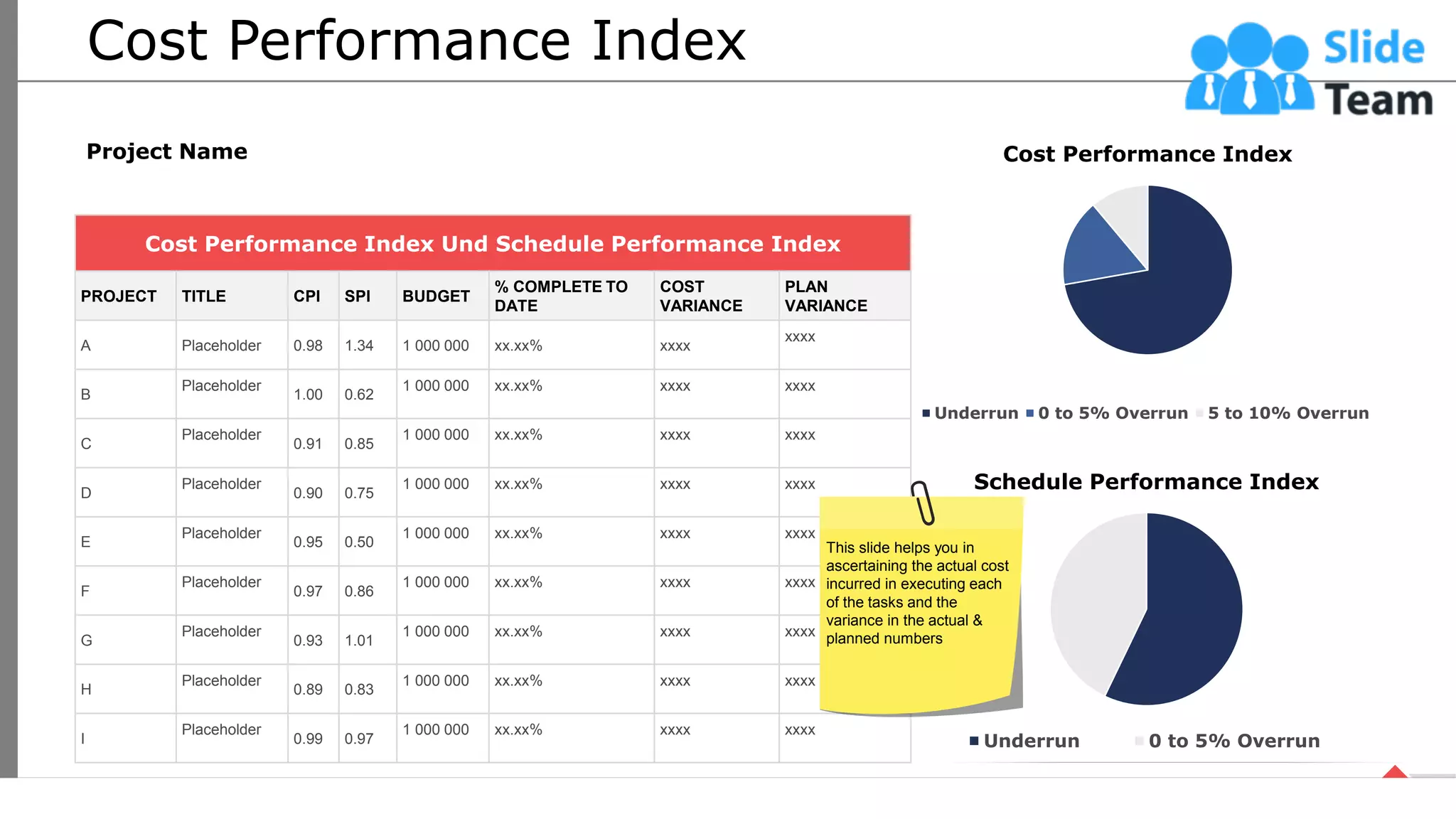 Cost Performance Index
Project Name
Cost Performance Index Und Schedule Performance Index
PROJECT TITLE CPI SPI BUDGET
% COMPLETE TO
DATE
COST
VARIANCE
PLAN
VARIANCE
A Placeholder 0.98 1.34 1 000 000 xx.xx% xxxx
xxxx
B
Placeholder
1.00 0.62
1 000 000 xx.xx% xxxx xxxx
C
Placeholder
0.91 0.85
1 000 000 xx.xx% xxxx xxxx
D
Placeholder
0.90 0.75
1 000 000 xx.xx% xxxx xxxx
E
Placeholder
0.95 0.50
1 000 000 xx.xx% xxxx xxxx
F
Placeholder
0.97 0.86
1 000 000 xx.xx% xxxx xxxx
G
Placeholder
0.93 1.01
1 000 000 xx.xx% xxxx xxxx
H
Placeholder
0.89 0.83
1 000 000 xx.xx% xxxx xxxx
I
Placeholder
0.99 0.97
1 000 000 xx.xx% xxxx xxxx
Cost Performance Index
Underrun 0 to 5% Overrun 5 to 10% Overrun
Schedule Performance Index
Underrun 0 to 5% Overrun
This slide helps you in
ascertaining the actual cost
incurred in executing each
of the tasks and the
variance in the actual &
planned numbers
43
This slide is 100% editable. Adapt it your needs and capture your audience’s attention.
 