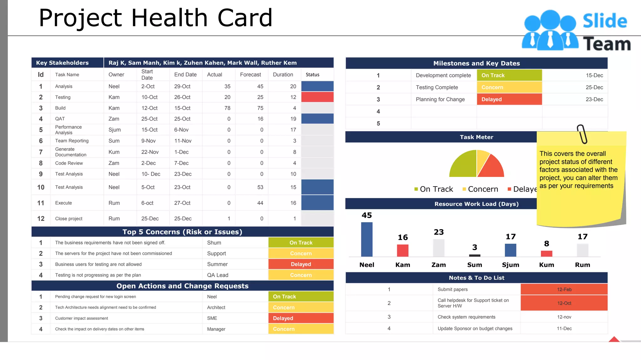 Project Health Card
Key Stakeholders Raj K, Sam Manh, Kim k, Zuhen Kahen, Mark Wall, Ruther Kem
Id Task Name Owner
Start
Date
End Date Actual Forecast Duration Status
1 Analysis Neel 2-Oct 29-Oct 35 45 20
2 Testing Kam 10-Oct 26-Oct 20 25 12
3 Build Kam 12-Oct 15-Oct 78 75 4
4 QAT Zam 25-Oct 25-Oct 0 16 19
5
Performance
Analysis
Sjum 15-Oct 6-Nov 0 0 17
6 Team Reporting Sum 9-Nov 11-Nov 0 0 3
7
Generate
Documentation
Kum 22-Nov 1-Dec 0 0 8
8 Code Review Zam 2-Dec 7-Dec 0 0 4
9 Test Analysis Neel 10- Dec 23-Dec 0 0 10
10 Test Analysis Neel 5-Oct 23-Oct 0 53 15
11 Execute Rum 6-oct 27-Oct 0 44 16
12 Close project Rum 25-Dec 25-Dec 1 0 1
Top 5 Concerns (Risk or Issues)
1 The business requirements have not been signed off. Shum On Track
2 The servers for the project have not been commissioned Support Concern
3 Business users for testing are not allowed Summer Delayed
4 Testing is not progressing as per the plan QA Lead Concern
Open Actions and Change Requests
1 Pending change request for new login screen Neel On Track
2 Tech Architecture needs alignment need to be confirmed Architect Concern
3 Customer impact assessment SME Delayed
4 Check the impact on delivery dates on other items Manager Concern
Milestones and Key Dates
1 Development complete On Track 15-Dec
2 Testing Complete Concern 25-Dec
3 Planning for Change Delayed 23-Dec
4
5
Notes & To Do List
1 Submit papers 12-Feb
2
Call helpdesk for Support ticket on
Server H/W
12-Oct
3 Check system requirements 12-nov
4 Update Sponsor on budget changes 11-Dec
On Track Concern Delayed
Task Meter
Resource Work Load (Days)
45
16
23
3
17
8
17
Neel Kam Zam Sum Sjum Kum Rum
This covers the overall
project status of different
factors associated with the
project, you can alter them
as per your requirements
45
 