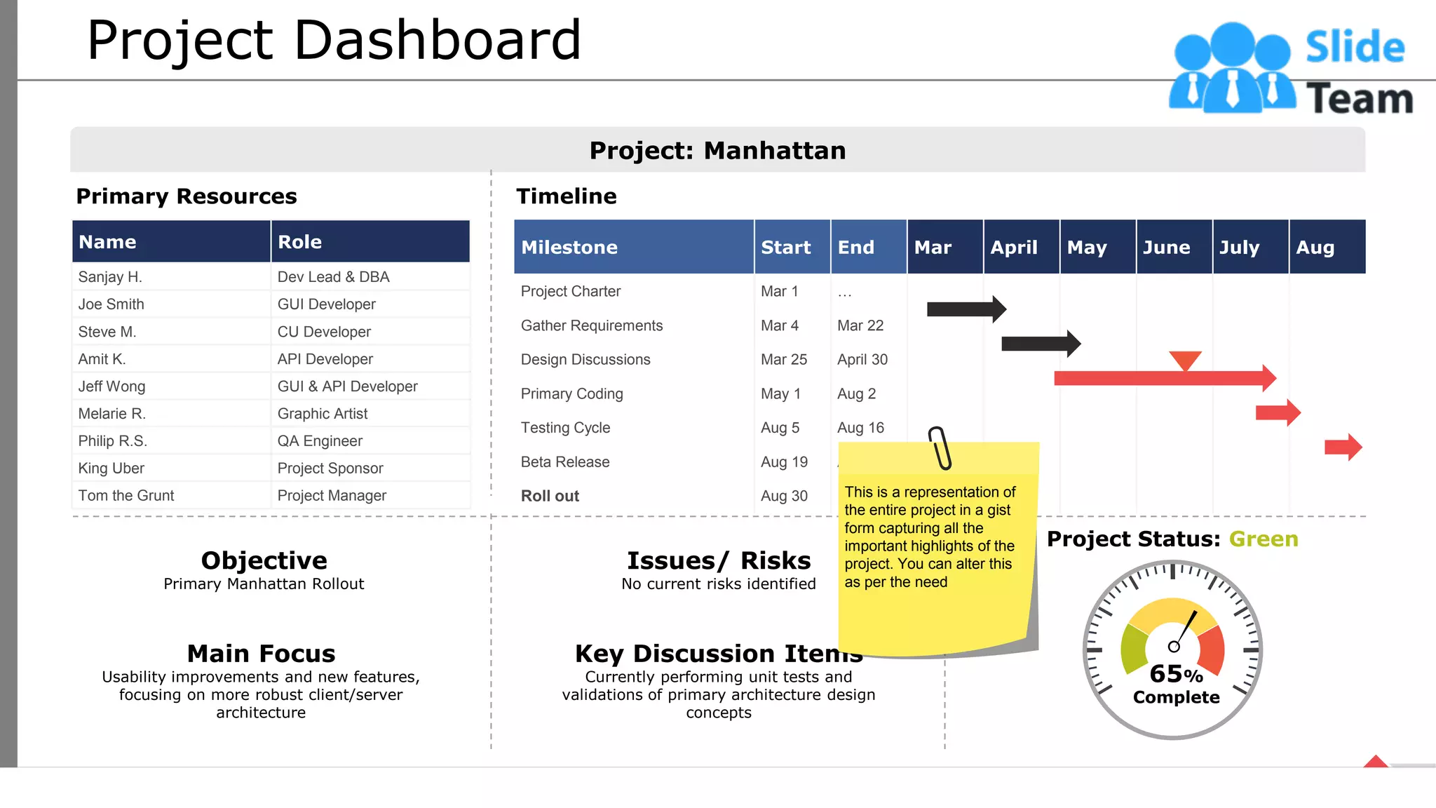 Project Dashboard
Project: Manhattan
Primary Resources
Name Role
Sanjay H. Dev Lead & DBA
Joe Smith GUI Developer
Steve M. CU Developer
Amit K. API Developer
Jeff Wong GUI & API Developer
Melarie R. Graphic Artist
Philip R.S. QA Engineer
King Uber Project Sponsor
Tom the Grunt Project Manager
Timeline
Milestone Start End Mar April May June July Aug
Project Charter Mar 1 …
Gather Requirements Mar 4 Mar 22
Design Discussions Mar 25 April 30
Primary Coding May 1 Aug 2
Testing Cycle Aug 5 Aug 16
Beta Release Aug 19 Aug 29
Roll out Aug 30 …
Objective
Primary Manhattan Rollout
Main Focus
Usability improvements and new features,
focusing on more robust client/server
architecture
Issues/ Risks
No current risks identified
Key Discussion Items
Currently performing unit tests and
validations of primary architecture design
concepts
Project Status: Green
Complete
65%
This is a representation of
the entire project in a gist
form capturing all the
important highlights of the
project. You can alter this
as per the need
46
This slide is 100% editable. Adapt it your needs and capture your audience’s attention.
 