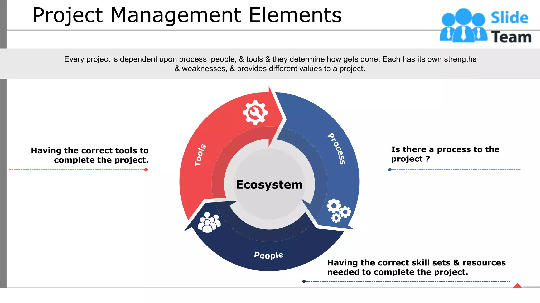 Project Management Elements
Is there a process to the
project ?
Having the correct skill sets & resources
needed to complete the project.
Having the correct tools to
complete the project.
Ecosystem
Every project is dependent upon process, people, & tools & they determine how gets done. Each has its own strengths
& weaknesses, & provides different values to a project.
54
This slide is 100% editable. Adapt it your needs and capture your audience’s attention.
 