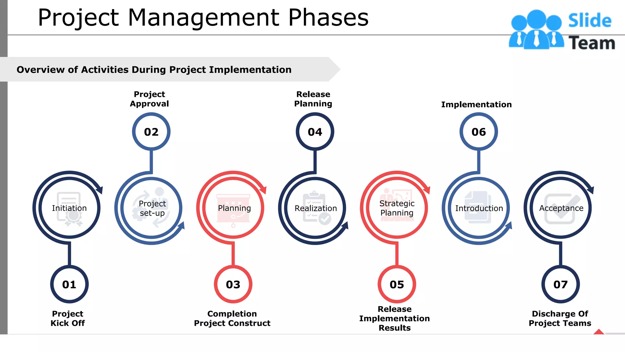 Project Management Phases
Project
Kick Off
Project
Approval
Completion
Project Construct
Release
Planning
Release
Implementation
Results
Implementation
Discharge Of
Project Teams
01
02
03
04
05
06
07
Acceptance
Initiation
Project
set-up
Planning Realization
Strategic
Planning
Introduction
Overview of Activities During Project Implementation
56
This slide is 100% editable. Adapt it your needs and capture your audience’s attention.
 