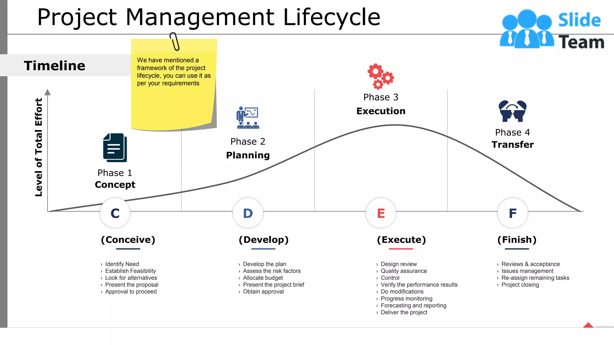 Project Management Lifecycle
Timeline
Level
of
Total
Effort
C D E F
› Identify Need
› Establish Feasibility
› Look for alternatives
› Present the proposal
› Approval to proceed
› Develop the plan
› Assess the risk factors
› Allocate budget
› Present the project brief
› Obtain approval
› Design review
› Quality assurance
› Control
› Verify the performance results
› Do modifications
› Progress monitoring
› Forecasting and reporting
› Deliver the project
› Reviews & acceptance
› Issues management
› Re-assign remaining tasks
› Project closing
(Finish)
(Conceive) (Develop) (Execute)
Phase 1
Concept
Phase 2
Planning
Phase 3
Execution
Phase 4
Transfer
We have mentioned a
framework of the project
lifecycle, you can use it as
per your requirements
6
This slide is 100% editable. Adapt it your needs and capture your audience’s attention.
 