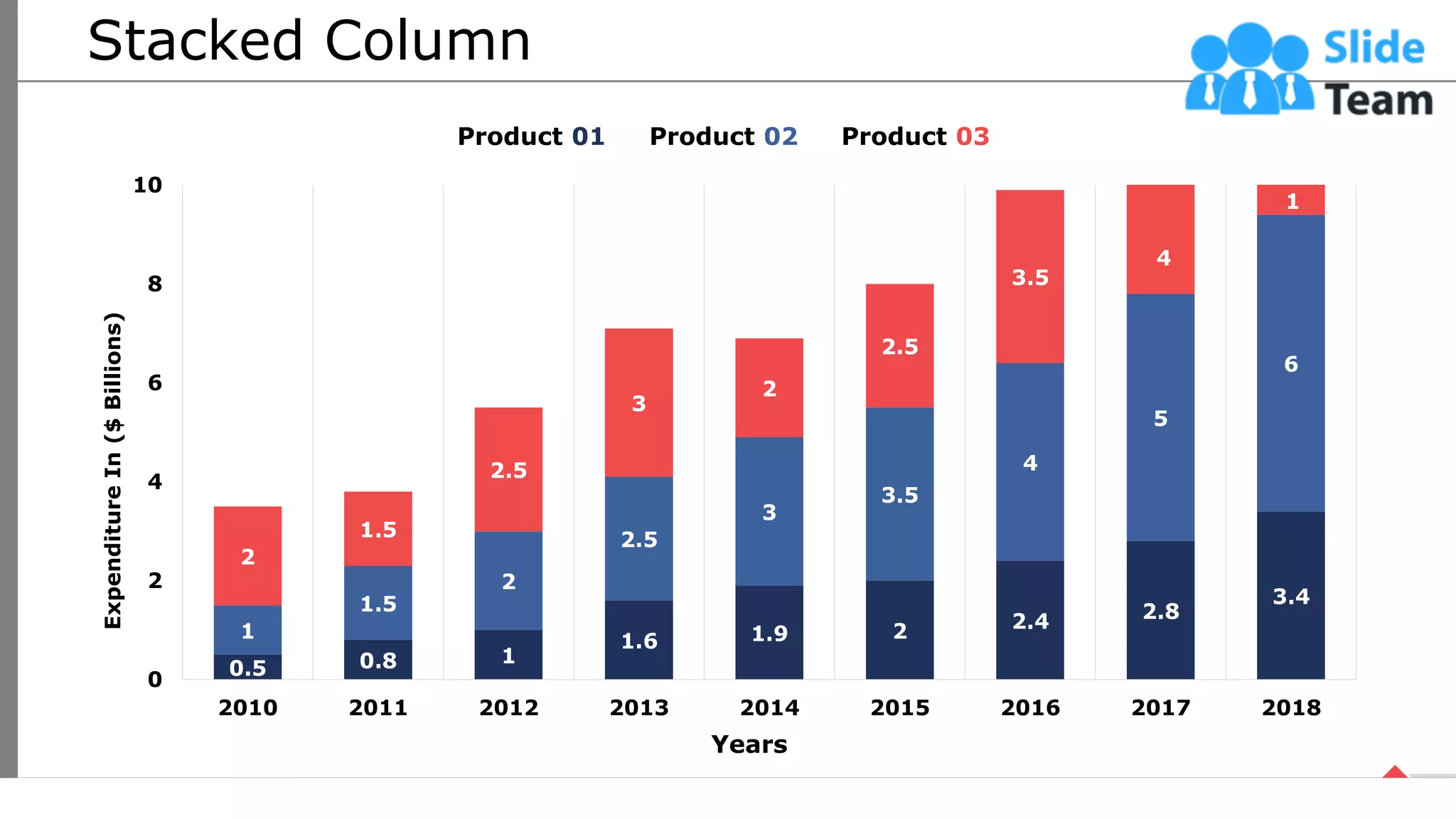 Stacked Column
0.5 0.8 1
1.6 1.9 2 2.4 2.8
3.4
1
1.5
2
2.5
3
3.5
4
5
6
2
1.5
2.5
3
2
2.5
3.5
4
1
0
2
4
6
8
10
2010 2011 2012 2013 2014 2015 2016 2017 2018
Expenditure
In
($
Billions)
Years
Product 01 Product 02 Product 03
60
This graph/chart is linked to excel, and changes automatically based on data. Just left click on it and select “Edit Data”.
 
