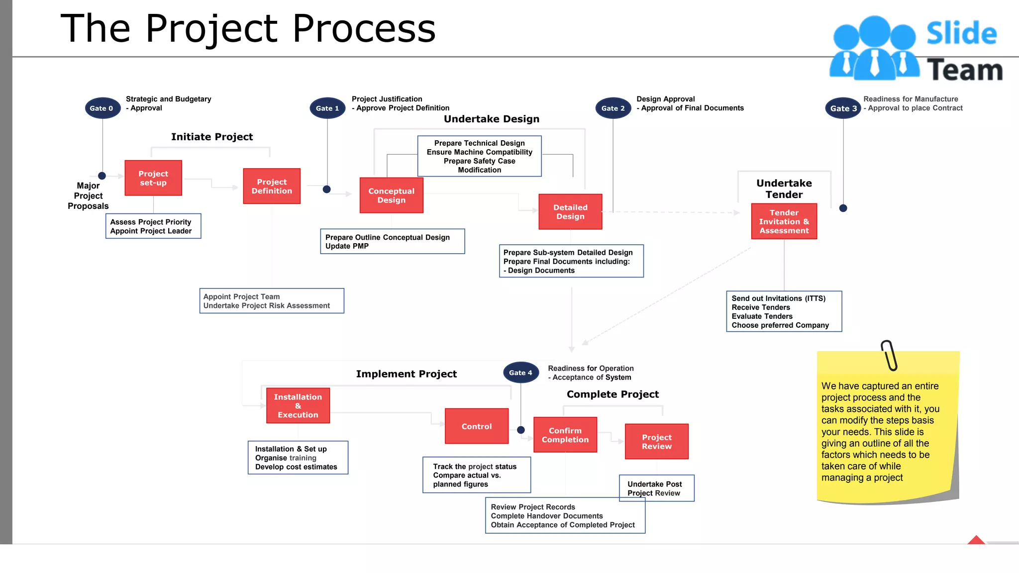 The Project Process
This slide is 100% editable. Adapt it your needs and capture your audience’s attention. 7
Major
Project
Proposals
Initiate Project
Undertake Design
Implement Project
Complete Project
Gate 2
Project Justification
- Approve Project Definition
Readiness for Operation
- Acceptance of System
Strategic and Budgetary
- Approval
Design Approval
- Approval of Final Documents
Readiness for Manufacture
- Approval to place Contract
Undertake
Tender
Project
set-up Project
Definition Conceptual
Design
Detailed
Design
Tender
Invitation &
Assessment
Confirm
Completion
Control
Project
Review
Installation
&
Execution
Prepare Technical Design
Ensure Machine Compatibility
Prepare Safety Case
Modification
Assess Project Priority
Appoint Project Leader
Appoint Project Team
Undertake Project Risk Assessment
Prepare Outline Conceptual Design
Update PMP
Prepare Sub-system Detailed Design
Prepare Final Documents including:
- Design Documents
Send out Invitations (ITTS)
Receive Tenders
Evaluate Tenders
Choose preferred Company
Installation & Set up
Organise training
Develop cost estimates Track the project status
Compare actual vs.
planned figures
Review Project Records
Complete Handover Documents
Obtain Acceptance of Completed Project
Undertake Post
Project Review
Gate 0 Gate 1
Gate 4
Gate 3
We have captured an entire
project process and the
tasks associated with it, you
can modify the steps basis
your needs. This slide is
giving an outline of all the
factors which needs to be
taken care of while
managing a project
 