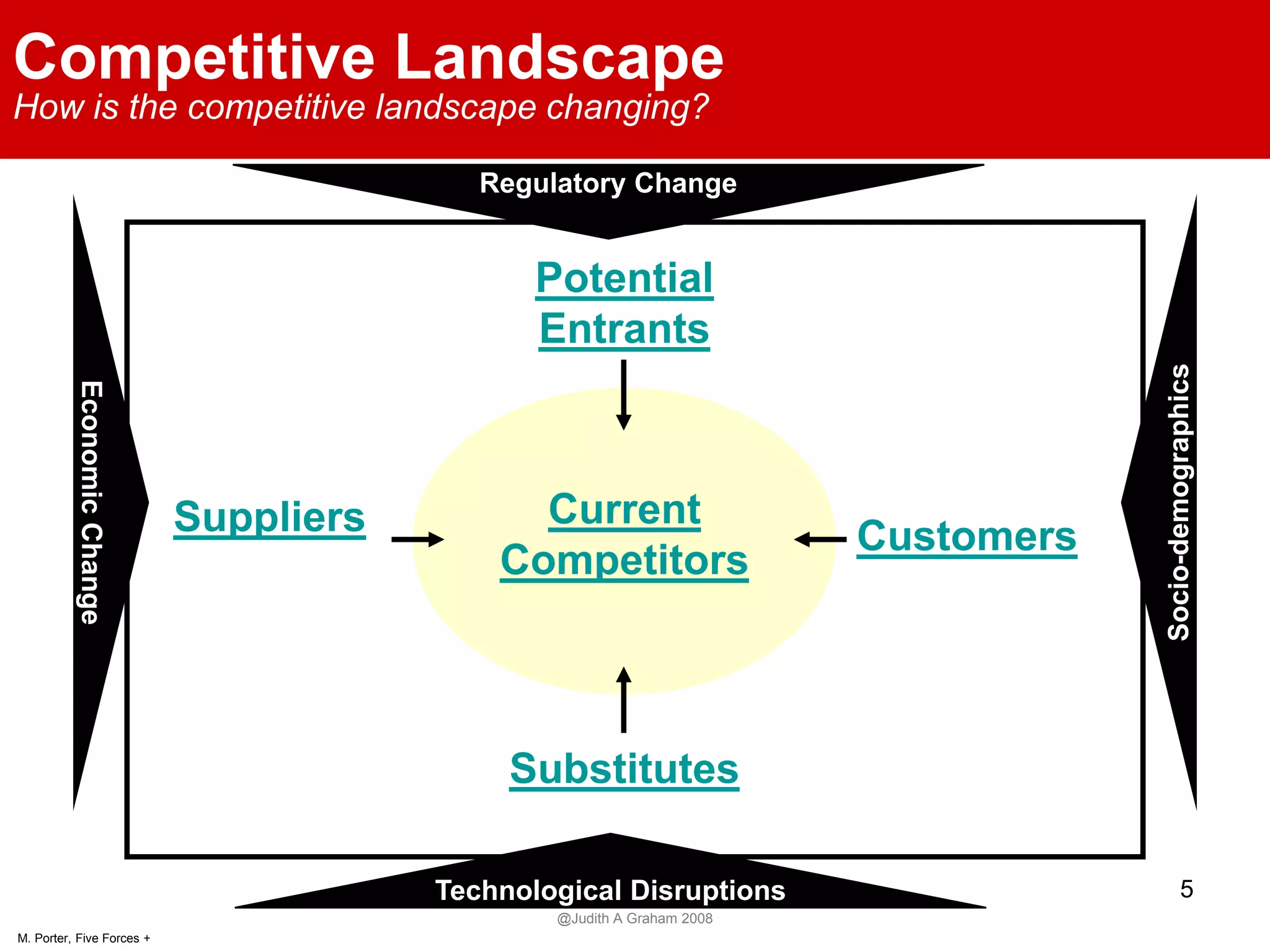 Governance Dynamics Strategic Management Model