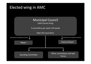 Elected wing in AMC
Municipal Council
(AMC Elected Wing)
3 councillors per ward x 64 wards
Total 192 councillors
Elected from among the councilors
Elected from among the councilors
Mayor Deputy Mayor
Standing Committee
Other committees and task
forces
 