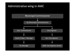 Administrative wing in AMC
Municipal Commissioner
Dy. Municipal Commissioner/s
Asst. Commissioner City Engineer
Head of Dept. / Manager Spl. City Engineer
Dy. Manager Addl. City Engineer (zone)
 