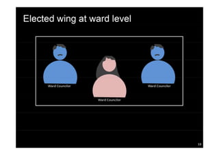 Elected wing at ward level
Ward Councilor
Ward Councilor
Ward Councilor
13
 
