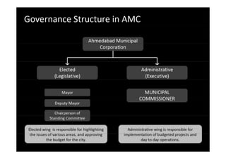 Governance Structure in AMC
Ahmedabad Municipal
Corporation
Elected
(Legislative)
Administrative
(Executive)
Mayor MUNICIPAL
COMMISSIONER
Deputy Mayor
Chairperson of
Standing Committee
Elected wing is responsible for highlighting
the issues of various areas, and approving
the budget for the city.
Administrative wing is responsible for
implementation of budgeted projects and
day to day operations.
 