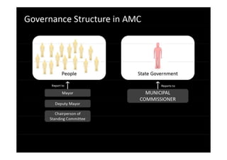 Governance Structure in AMC
People State Government
MUNICIPAL
Mayor
COMMISSIONER
Deputy Mayor
Chairperson of
Standing Committee
 