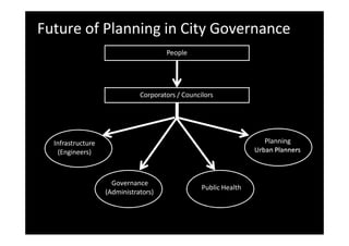 Future of Planning in City Governance
People
Corporators / Councilors
Urban Planners
Infrastructure
(Engineers)
Planning
Urban Planners
Governance
(Administrators)
Public Health
 