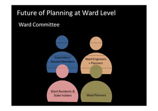 Future of Planning at Ward Level
Ward Committee
Councilors /
Elected Members
Ward Engineers
+ Planners
Ward Residents &
Stake holders Ward Planners
 