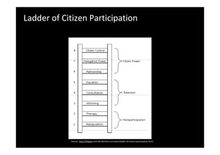 Ladder of Citizen Participation
Source: http://lithgow‐schmidt.dk/sherry‐arnstein/ladder‐of‐citizen‐participation.html
 