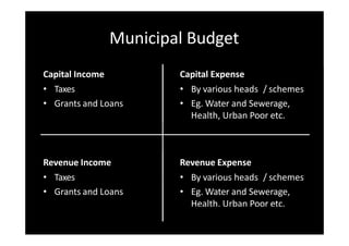 Municipal Budget
Capital Income
• Taxes
• Grants and Loans
Capital Expense
• By various heads / schemes
• Eg. Water and Sewerage,
Health, Urban Poor etc.
Revenue Income
• Taxes
• Grants and Loans
Revenue Expense
• By various heads / schemes
• Eg. Water and Sewerage,
Health, Urban Poor etc.
 