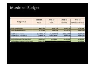 Municipal Budget
All figures in Rupees Thousands
Budget Head
2008‐09 2009‐10 2010‐11 2011‐12
FINAL FINAL REVISED APPROVED BY AMC
Total Capital Income 8,762,959 10,365,515 17,762,152 28,607,000
Total Capital Expenditure 10,311,889 12,950,453 17,762,152 28,607,000
Total Revenue Income 15,541,668.00 16,169,373.00 22,353,514.00 31,975,350
Total Revenue Expenditure 9,104,426.00 11,559,960.00 13,494,597 17,903,008
Total INCOME(CAPITAL+REVENUE) 24,304,627 26,534,888 40,115,666 60,582,350
Total EXPENDITURE(CAPITAL+REVENU 19,416,315 24,510,413 31,256,749 46,510,008
 