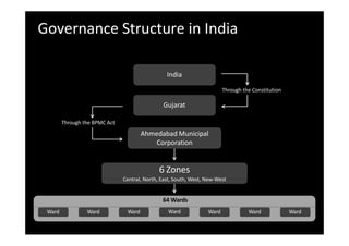 Governance Structure in India
India
Through the Constitution
Gujarat
Through the BPMC Act
Ahmedabad Municipal
Corporation
6 Zones
Central, North, East, South, West, New‐West
Ward
Ward
Ward
64 Wards
Ward
Ward
Ward
Ward
 