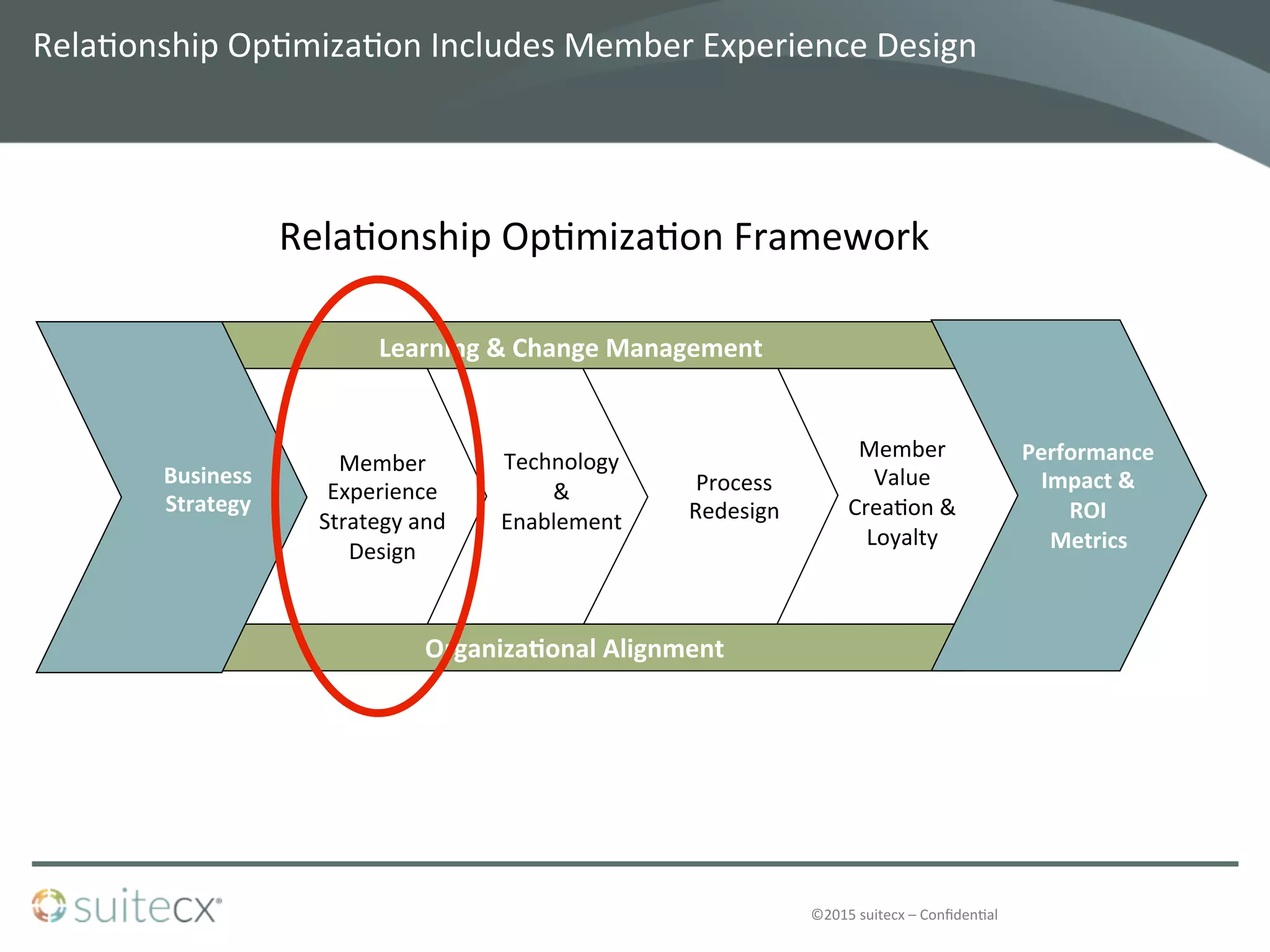 ©2015	
  suitecx	
  –	
  Conﬁden@al	
  
Rela@onship	
  Op@miza@on	
  Includes	
  Member	
  Experience	
  Design	
  
Learning	
  &	
  Change	
  Management	
  	
  
Business	
  
Strategy	
  
Member	
  
Experience	
  
Strategy	
  and	
  	
  
Design	
  
Process	
  
Redesign	
  
Member	
  
Value	
  	
  
Crea@on	
  &	
  
Loyalty	
  
Performance	
  
Impact	
  &	
  
ROI	
  
Metrics	
  
	
  
	
  
Technology	
  
&	
  	
  
Enablement	
  
Organiza-onal	
  Alignment	
  	
  
Rela@onship	
  Op@miza@on	
  Framework	
  
 