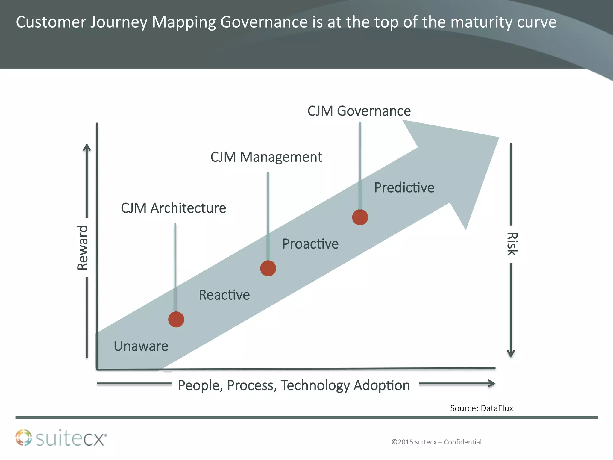 ©2015	
  suitecx	
  –	
  Conﬁden@al	
  
Customer	
  Journey	
  Mapping	
  Governance	
  is	
  at	
  the	
  top	
  of	
  the	
  maturity	
  curve	
  	
  
Source:  DataFlux
Unaware
Reac4ve
Proac4ve
Predic4ve
People,  Process,  Technology  Adop4on
Reward
Risk
CJM  Architecture
CJM  Management
CJM  Governance
 