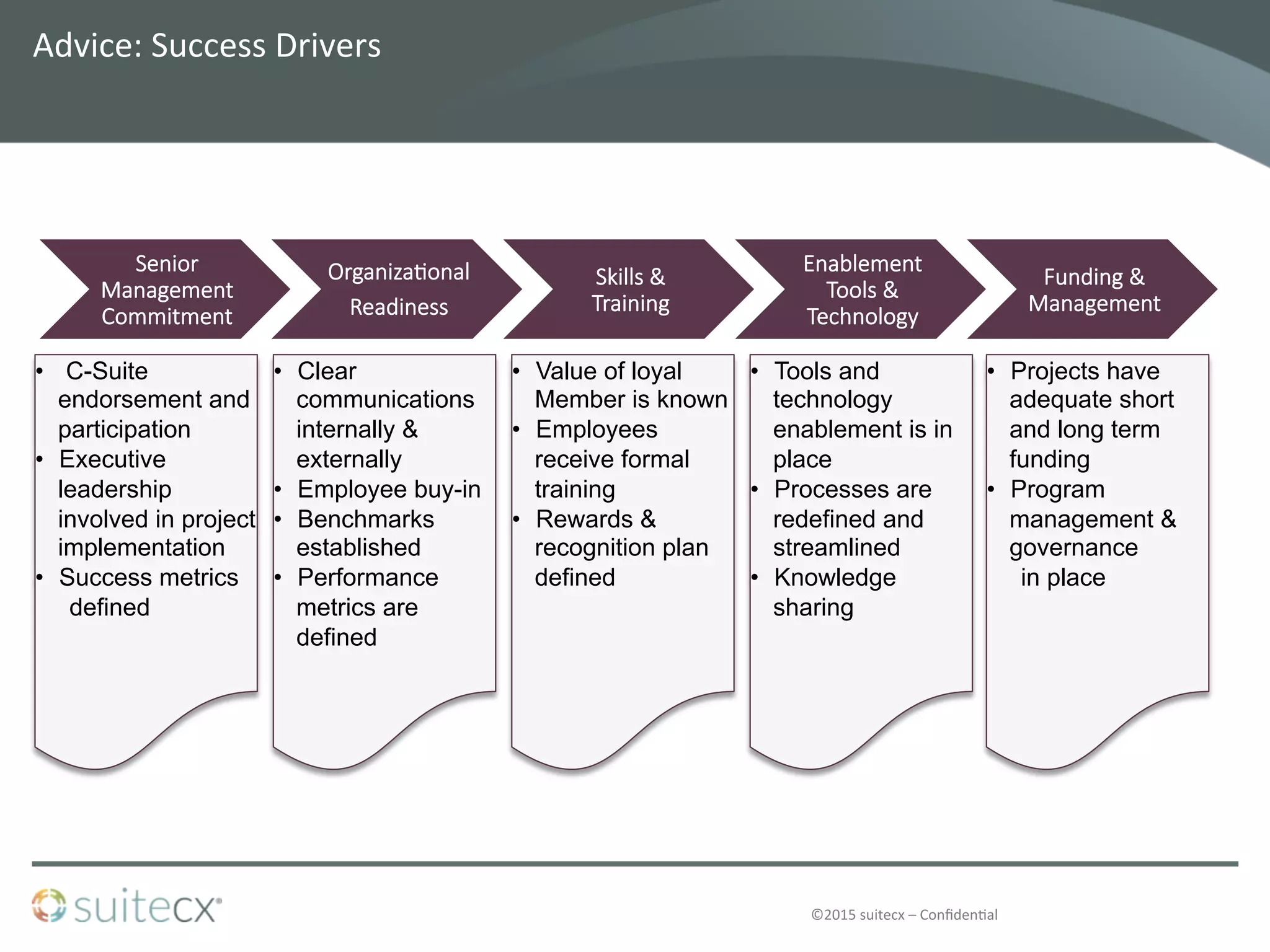 ©2015	
  suitecx	
  –	
  Conﬁden@al	
  
Advice:	
  Success	
  Drivers	
  
Senior    
Management  
Commitment
Organiza4onal
Readiness
Skills  &  
Training  
Enablement    
Tools  &  
Technology  
Funding  &  
Management  
•  C-Suite
endorsement and
participation
•  Executive
leadership
involved in project
implementation
•  Success metrics
defined
•  Clear
communications
internally &
externally
•  Employee buy-in
•  Benchmarks
established
•  Performance
metrics are
defined
•  Value of loyal
Member is known
•  Employees
receive formal
training
•  Rewards &
recognition plan
defined
•  Tools and
technology
enablement is in
place
•  Processes are
redefined and
streamlined
•  Knowledge
sharing
•  Projects have
adequate short
and long term
funding
•  Program
management &
governance
in place
 