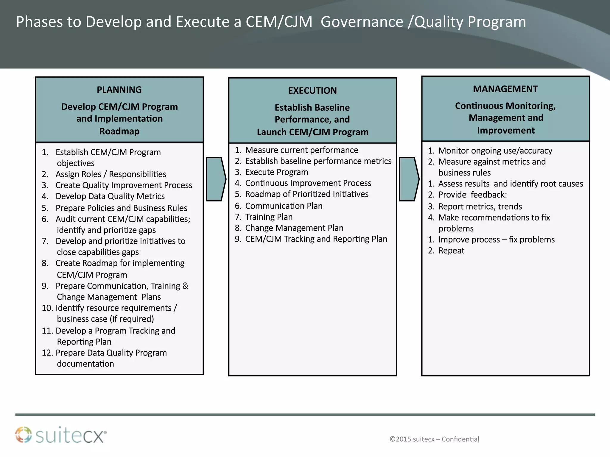 ©2015	
  suitecx	
  –	
  Conﬁden@al	
  
Phases	
  to	
  Develop	
  and	
  Execute	
  a	
  CEM/CJM	
  	
  Governance	
  /Quality	
  Program	
  
PLANNING	
  
	
  
Develop	
  CEM/CJM	
  Program	
  	
  	
  	
  	
  
and	
  Implementa-on	
  	
  
Roadmap	
  	
  
1.  Establish  CEM/CJM  Program  
objec4ves
2.  Assign  Roles  /  Responsibili4es
3.  Create  Quality  Improvement  Process
4.  Develop  Data  Quality  Metrics  
5.  Prepare  Policies  and  Business  Rules
6.  Audit  current  CEM/CJM  capabili4es;  
iden4fy  and  priori4ze  gaps
7.  Develop  and  priori4ze  ini4a4ves  to  
close  capabili4es  gaps
8.  Create  Roadmap  for  implemen4ng  
CEM/CJM  Program
9.  Prepare  Communica4on,  Training  &  
Change  Management    Plans
10.  Iden4fy  resource  requirements  /  
business  case  (if  required)
11.  Develop  a  Program  Tracking  and  
Repor4ng  Plan
12.  Prepare  Data  Quality  Program  
documenta4on
1.  Measure  current  performance
2.  Establish  baseline  performance  metrics
3.  Execute  Program
4.  Con4nuous  Improvement  Process
5.  Roadmap  of  Priori4zed  Ini4a4ves
6.  Communica4on  Plan
7.  Training  Plan
8.  Change  Management  Plan
9.  CEM/CJM  Tracking  and  Repor4ng  Plan







EXECUTION	
  	
  
	
  
Establish	
  Baseline	
  	
  
Performance,	
  and	
  	
  
Launch	
  CEM/CJM	
  Program	
  
MANAGEMENT	
  
	
  
Con-nuous	
  Monitoring,	
  	
  
Management	
  and	
  	
  
Improvement	
  	
  
1.  Monitor  ongoing  use/accuracy
2.  Measure  against  metrics  and    
          business  rules
1.  Assess  results    and  iden4fy  root  causes
2.  Provide    feedback:
3.  Report  metrics,  trends
4.  Make  recommenda4ons  to  ﬁx
          problems
1.  Improve  process  –  ﬁx  problems
2.  Repeat
 