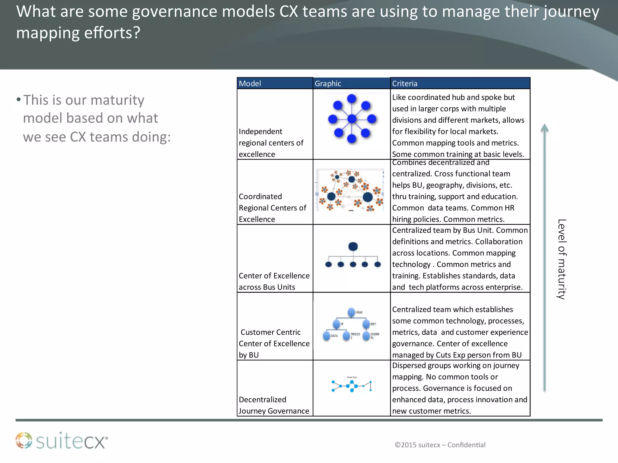 ©2015	
  suitecx	
  –	
  Conﬁden@al	
  
What	
  are	
  some	
  governance	
  models	
  CX	
  teams	
  are	
  using	
  to	
  manage	
  their	
  journey	
  
mapping	
  eﬀorts?	
  
• This	
  is	
  our	
  maturity	
  
model	
  based	
  on	
  what	
  
we	
  see	
  CX	
  teams	
  doing:	
  
Model	
   Graphic	
   Criteria
Independent	
  
regional	
  centers	
  of	
  
excellence
Like	
  coordinated	
  hub	
  and	
  spoke	
  but	
  
used	
  in	
  larger	
  corps	
  with	
  multiple	
  
divisions	
  and	
  different	
  markets,	
  allows	
  
for	
  flexibility	
  for	
  local	
  markets.	
  
Common	
  mapping	
  tools	
  and	
  metrics.	
  
Some	
  common	
  training	
  at	
  basic	
  levels.	
  
Coordinated	
  
Regional	
  Centers	
  of	
  
Excellence	
  
Combines	
  decentralized	
  and	
  
centralized.	
  Cross	
  functional	
  team	
  
helps	
  BU,	
  geography,	
  divisions,	
  etc.	
  
thru	
  training,	
  support	
  and	
  education.	
  
Common	
  	
  data	
  teams.	
  Common	
  HR	
  
hiring	
  policies.	
  Common	
  metrics.	
  
Center	
  of	
  Excellence	
  
across	
  Bus	
  Units	
  
Centralized	
  team	
  by	
  Bus	
  Unit.	
  Common	
  
definitions	
  and	
  metrics.	
  Collaboration	
  
across	
  locations.	
  Common	
  mapping	
  
technology	
  .	
  Common	
  metrics	
  and	
  
training.	
  Establishes	
  standards,	
  data	
  
and	
  	
  tech	
  platforms	
  across	
  enterprise.	
  
	
  Customer	
  Centric	
  
Center	
  of	
  Excellence	
  
by	
  BU
Centralized	
  team	
  which	
  establishes	
  
some	
  common	
  technology,	
  processes,	
  
metrics,	
  data	
  	
  and	
  customer	
  experience	
  
governance.	
  Center	
  of	
  excellence	
  
managed	
  by	
  Cuts	
  Exp	
  person	
  from	
  BU
Decentralized	
  
Journey	
  Governance	
  
Dispersed	
  groups	
  working	
  on	
  journey	
  
mapping.	
  No	
  common	
  tools	
  or	
  
process.	
  Governance	
  is	
  focused	
  on	
  
enhanced	
  data,	
  process	
  innovation	
  and	
  
new	
  customer	
  metrics.	
  
Level  of  maturity
 