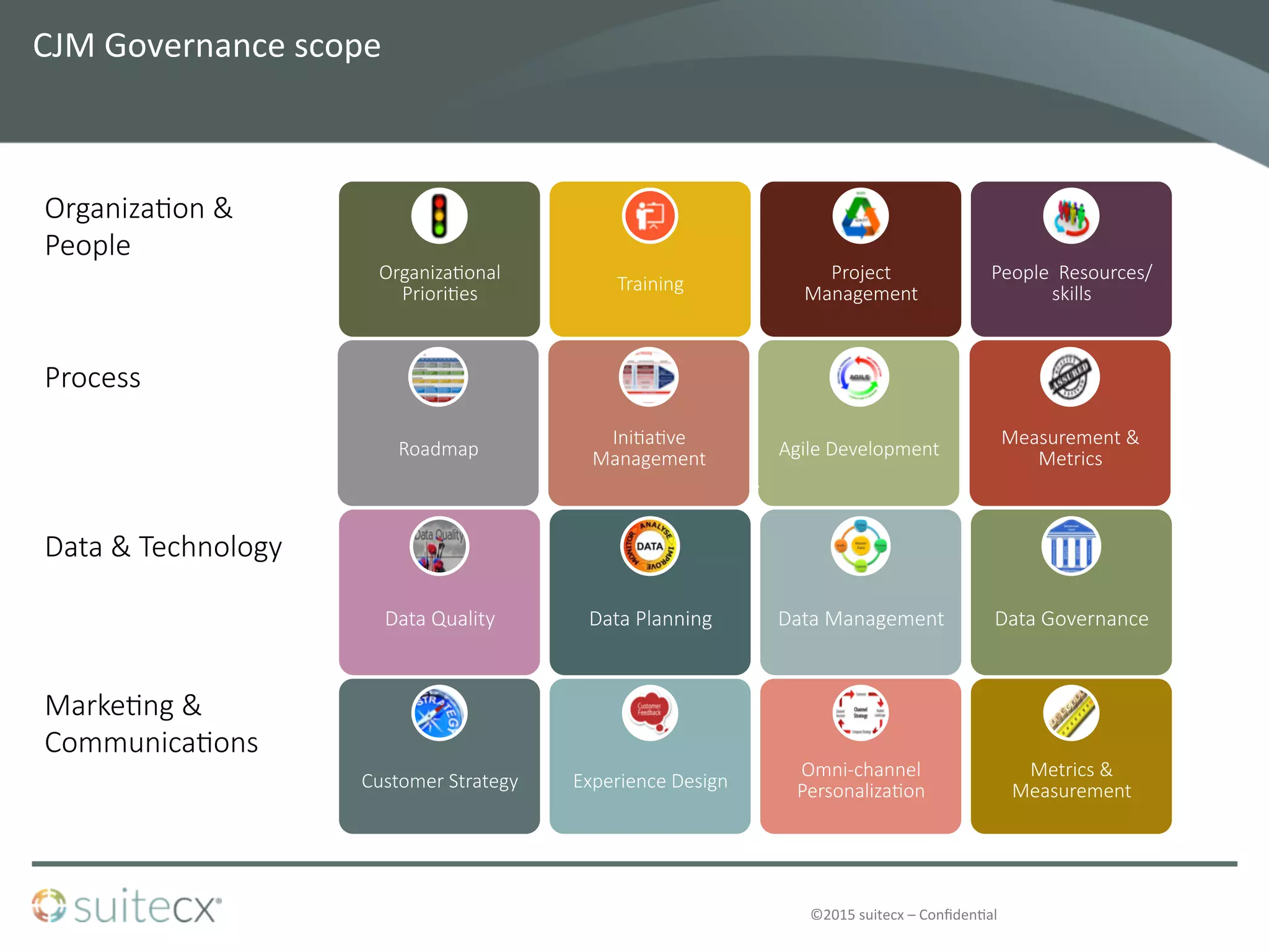©2015	
  suitecx	
  –	
  Conﬁden@al	
  
CJM	
  Governance	
  scope	
  	
  
Data  Quality  
 Data  Planning  
 Data  Management  
 Data  Governance  
Data  &  Technology  
Roadmap  
Ini4a4ve  
Management
 Agile  Development  
Measurement  &  
Metrics
Process  
Customer  Strategy
 Experience  Design
Omni-­‐channel  
Personaliza4on
Metrics  &  
Measurement
Marke4ng  &  
Communica4ons
Organiza4onal  
Priori4es
 Training  
Project  
Management
People    Resources/
skills
Organiza4on  &  
People
 