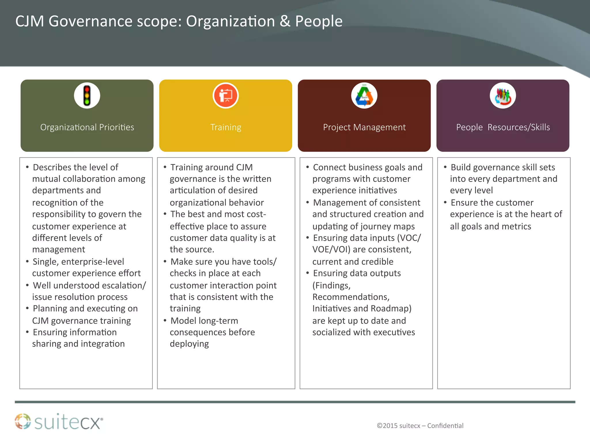 ©2015	
  suitecx	
  –	
  Conﬁden@al	
  
CJM	
  Governance	
  scope:	
  Organiza@on	
  &	
  People	
  	
  
Organiza4onal  Priori4es
 Training  
 Project  Management
 People    Resources/Skills
•  Describes	
  the	
  level	
  of	
  
mutual	
  collabora@on	
  among	
  
departments	
  and	
  
recogni@on	
  of	
  the	
  
responsibility	
  to	
  govern	
  the	
  
customer	
  experience	
  at	
  
diﬀerent	
  levels	
  of	
  
management	
  
•  Single,	
  enterprise-­‐level	
  
customer	
  experience	
  eﬀort	
  
•  Well	
  understood	
  escala@on/
issue	
  resolu@on	
  process	
  
•  Planning	
  and	
  execu@ng	
  on	
  
CJM	
  governance	
  training	
  
•  Ensuring	
  informa@on	
  
sharing	
  and	
  integra@on	
  
•  Training	
  around	
  CJM	
  
governance	
  is	
  the	
  wri]en	
  
ar@cula@on	
  of	
  desired	
  
organiza@onal	
  behavior	
  
•  The	
  best	
  and	
  most	
  cost-­‐
eﬀec@ve	
  place	
  to	
  assure	
  
customer	
  data	
  quality	
  is	
  at	
  
the	
  source.	
  	
  
•  Make	
  sure	
  you	
  have	
  tools/
checks	
  in	
  place	
  at	
  each	
  
customer	
  interac@on	
  point	
  
that	
  is	
  consistent	
  with	
  the	
  
training	
  
•  Model	
  long-­‐term	
  
consequences	
  before	
  
deploying	
  
•  Connect	
  business	
  goals	
  and	
  
programs	
  with	
  customer	
  
experience	
  ini@a@ves	
  
•  Management	
  of	
  consistent	
  
and	
  structured	
  crea@on	
  and	
  
upda@ng	
  of	
  journey	
  maps	
  
•  Ensuring	
  data	
  inputs	
  (VOC/
VOE/VOI)	
  are	
  consistent,	
  
current	
  and	
  credible	
  
•  Ensuring	
  data	
  outputs	
  
(Findings,	
  
Recommenda@ons,	
  
Ini@a@ves	
  and	
  Roadmap)	
  
are	
  kept	
  up	
  to	
  date	
  and	
  
socialized	
  with	
  execu@ves	
  
•  Build	
  governance	
  skill	
  sets	
  
into	
  every	
  department	
  and	
  
every	
  level	
  
•  Ensure	
  the	
  customer	
  
experience	
  is	
  at	
  the	
  heart	
  of	
  
all	
  goals	
  and	
  metrics	
  
 