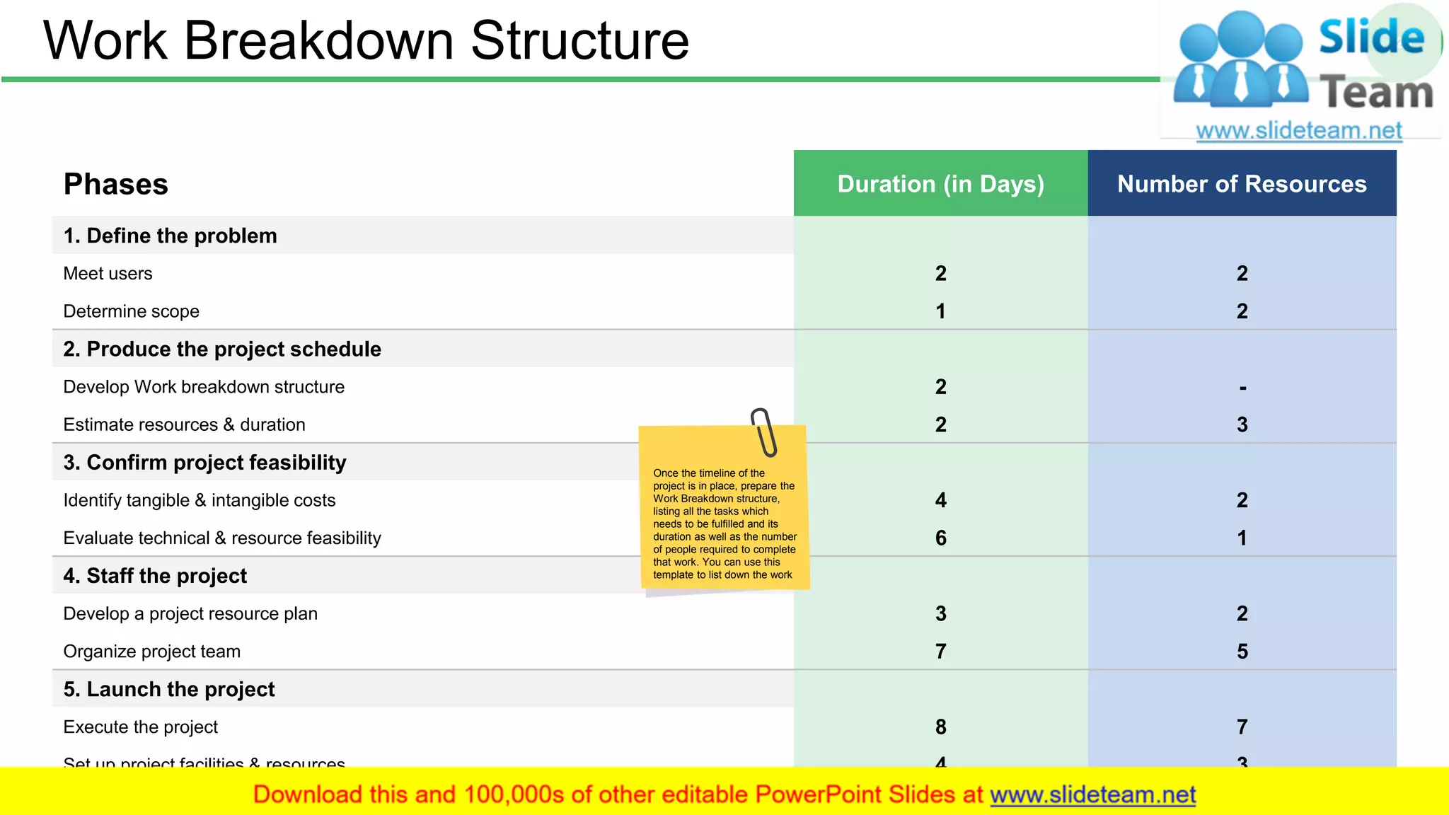 Work Breakdown Structure 20
Phases Duration (in Days) Number of Resources
1. Define the problem
Meet users 2 2
Determine scope 1 2
2. Produce the project schedule
Develop Work breakdown structure 2 -
Estimate resources & duration 2 3
3. Confirm project feasibility
Identify tangible & intangible costs 4 2
Evaluate technical & resource feasibility 6 1
4. Staff the project
Develop a project resource plan 3 2
Organize project team 7 5
5. Launch the project
Execute the project 8 7
Set up project facilities & resources 4 3
Once the timeline of the
project is in place, prepare the
Work Breakdown structure,
listing all the tasks which
needs to be fulfilled and its
duration as well as the number
of people required to complete
that work. You can use this
template to list down the work
 