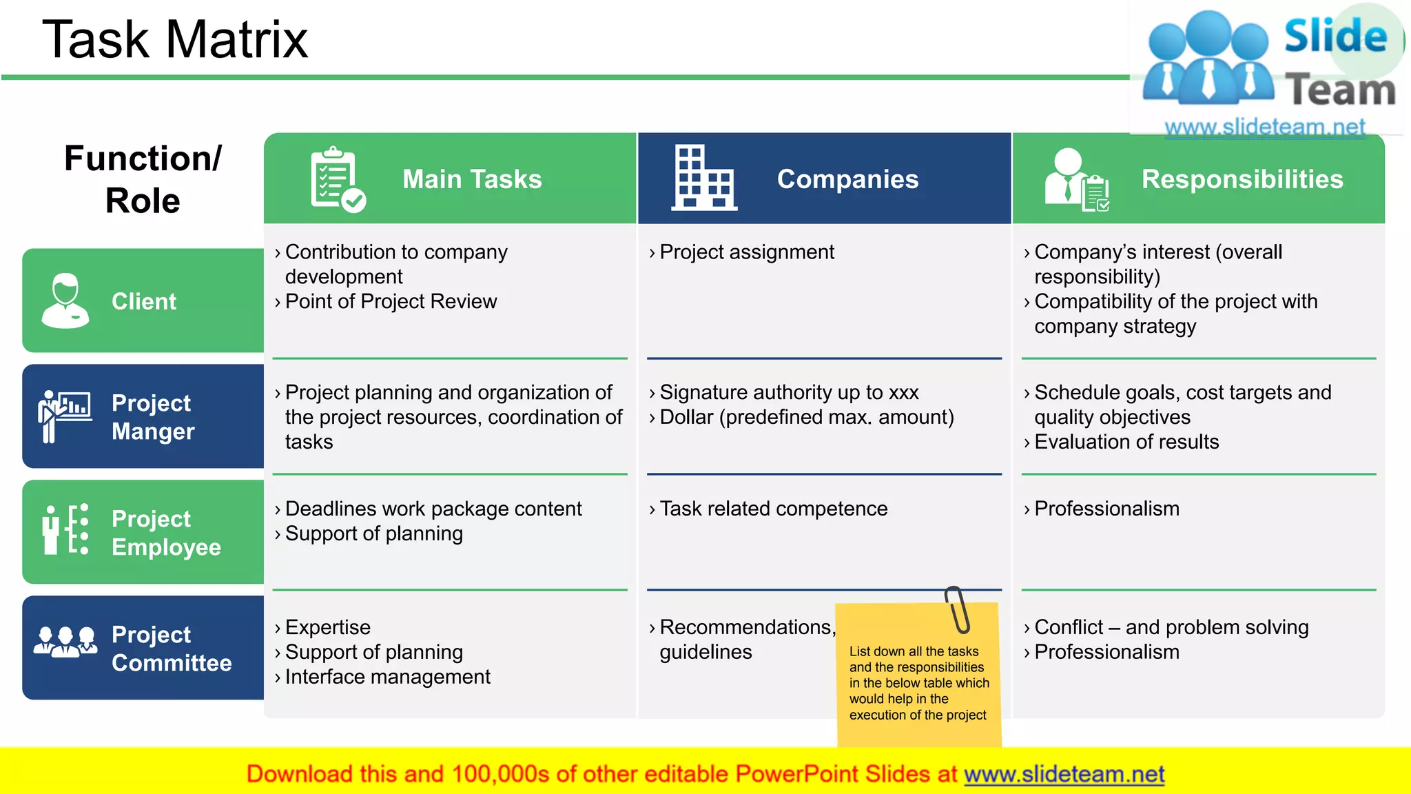 Task Matrix 28
Client
Project
Manger
Project
Employee
Project
Committee
Function/
Role
Main Tasks
› Contribution to company
development
› Point of Project Review
› Project planning and organization of
the project resources, coordination of
tasks
› Deadlines work package content
› Support of planning
› Expertise
› Support of planning
› Interface management
Responsibilities
› Company’s interest (overall
responsibility)
› Compatibility of the project with
company strategy
› Schedule goals, cost targets and
quality objectives
› Evaluation of results
› Professionalism
› Conflict – and problem solving
› Professionalism
Companies
› Project assignment
› Signature authority up to xxx
› Dollar (predefined max. amount)
› Task related competence
› Recommendations, decisions,
guidelines List down all the tasks
and the responsibilities
in the below table which
would help in the
execution of the project
 