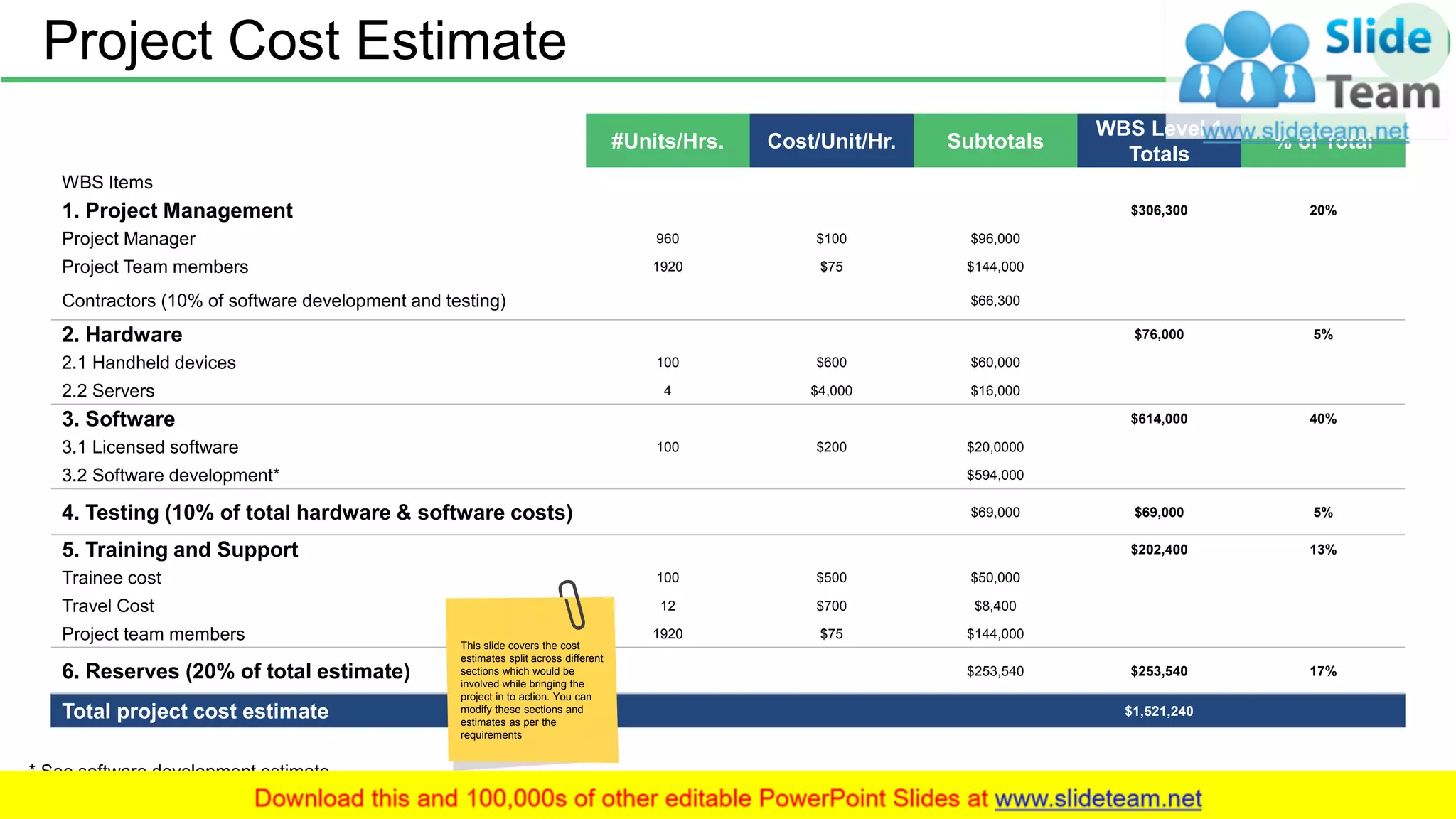 Project Cost Estimate 33
* See software development estimate
#Units/Hrs. Cost/Unit/Hr. Subtotals
WBS Level 1
Totals
% of Total
WBS Items
1. Project Management $306,300 20%
Project Manager 960 $100 $96,000
Project Team members 1920 $75 $144,000
Contractors (10% of software development and testing) $66,300
2. Hardware $76,000 5%
2.1 Handheld devices 100 $600 $60,000
2.2 Servers 4 $4,000 $16,000
3. Software $614,000 40%
3.1 Licensed software 100 $200 $20,0000
3.2 Software development* $594,000
4. Testing (10% of total hardware & software costs) $69,000 $69,000 5%
5. Training and Support $202,400 13%
Trainee cost 100 $500 $50,000
Travel Cost 12 $700 $8,400
Project team members 1920 $75 $144,000
6. Reserves (20% of total estimate) $253,540 $253,540 17%
Total project cost estimate $1,521,240
This slide covers the cost
estimates split across different
sections which would be
involved while bringing the
project in to action. You can
modify these sections and
estimates as per the
requirements
 