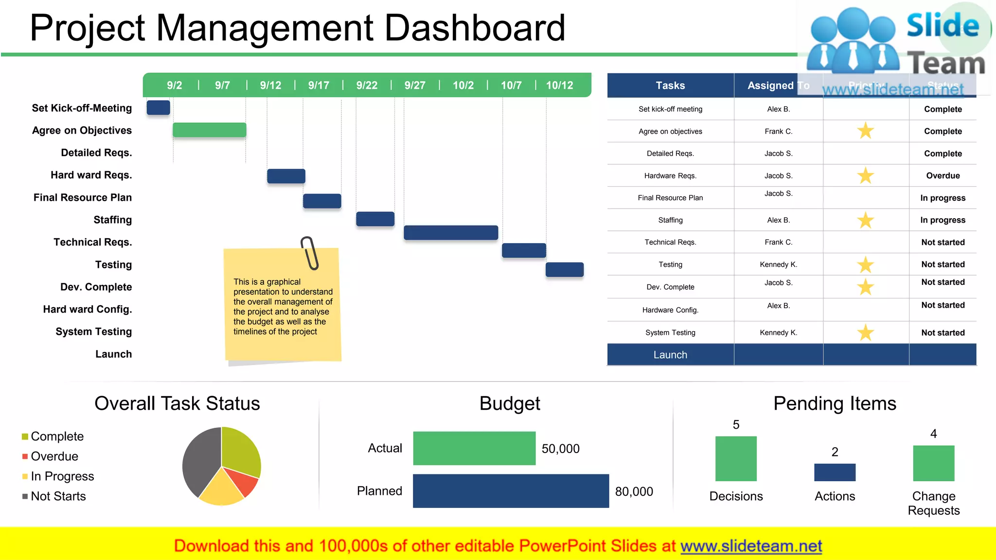 Project Management Dashboard 37
9/2 9/7 9/12 9/17 9/22 9/27 10/2 10/7 10/12
Set Kick-off-Meeting
Agree on Objectives
Detailed Reqs.
Hard ward Reqs.
Final Resource Plan
Staffing
Technical Reqs.
Testing
Dev. Complete
Hard ward Config.
System Testing
Launch
Tasks Assigned To Priority Status
Set kick-off meeting Alex B. Complete
Agree on objectives Frank C. Complete
Detailed Reqs. Jacob S. Complete
Hardware Reqs. Jacob S. Overdue
Final Resource Plan
Jacob S.
In progress
Staffing Alex B. In progress
Technical Reqs. Frank C. Not started
Testing Kennedy K. Not started
Dev. Complete
Jacob S. Not started
Hardware Config.
Alex B. Not started
System Testing Kennedy K. Not started
Launch
Overall Task Status
Complete
Overdue
In Progress
Not Starts 80,000
50,000
Planned
Actual
Budget
5
2
4
Decisions Actions Change
Requests
Pending Items
This is a graphical
presentation to understand
the overall management of
the project and to analyse
the budget as well as the
timelines of the project
 