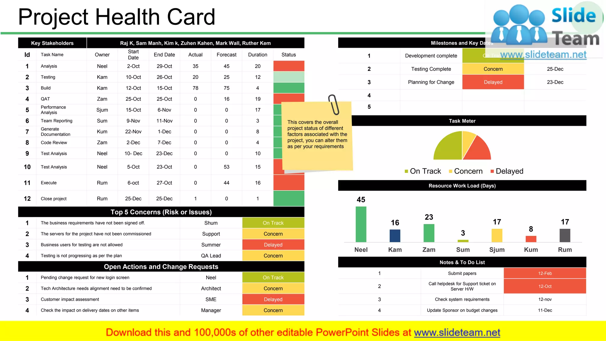 Project Health Card 46
Key Stakeholders Raj K, Sam Manh, Kim k, Zuhen Kahen, Mark Wall, Ruther Kem
Id Task Name Owner
Start
Date
End Date Actual Forecast Duration Status
1 Analysis Neel 2-Oct 29-Oct 35 45 20
2 Testing Kam 10-Oct 26-Oct 20 25 12
3 Build Kam 12-Oct 15-Oct 78 75 4
4 QAT Zam 25-Oct 25-Oct 0 16 19
5
Performance
Analysis
Sjum 15-Oct 6-Nov 0 0 17
6 Team Reporting Sum 9-Nov 11-Nov 0 0 3
7
Generate
Documentation
Kum 22-Nov 1-Dec 0 0 8
8 Code Review Zam 2-Dec 7-Dec 0 0 4
9 Test Analysis Neel 10- Dec 23-Dec 0 0 10
10 Test Analysis Neel 5-Oct 23-Oct 0 53 15
11 Execute Rum 6-oct 27-Oct 0 44 16
12 Close project Rum 25-Dec 25-Dec 1 0 1
Top 5 Concerns (Risk or Issues)
1 The business requirements have not been signed off. Shum On Track
2 The servers for the project have not been commissioned Support Concern
3 Business users for testing are not allowed Summer Delayed
4 Testing is not progressing as per the plan QA Lead Concern
Open Actions and Change Requests
1 Pending change request for new login screen Neel On Track
2 Tech Architecture needs alignment need to be confirmed Architect Concern
3 Customer impact assessment SME Delayed
4 Check the impact on delivery dates on other items Manager Concern
Milestones and Key Dates
1 Development complete On Track 15-Dec
2 Testing Complete Concern 25-Dec
3 Planning for Change Delayed 23-Dec
4
5
Notes & To Do List
1 Submit papers 12-Feb
2
Call helpdesk for Support ticket on
Server H/W
12-Oct
3 Check system requirements 12-nov
4 Update Sponsor on budget changes 11-Dec
On Track Concern Delayed
Task Meter
Resource Work Load (Days)
45
16
23
3
17
8
17
Neel Kam Zam Sum Sjum Kum Rum
This covers the overall
project status of different
factors associated with the
project, you can alter them
as per your requirements
 