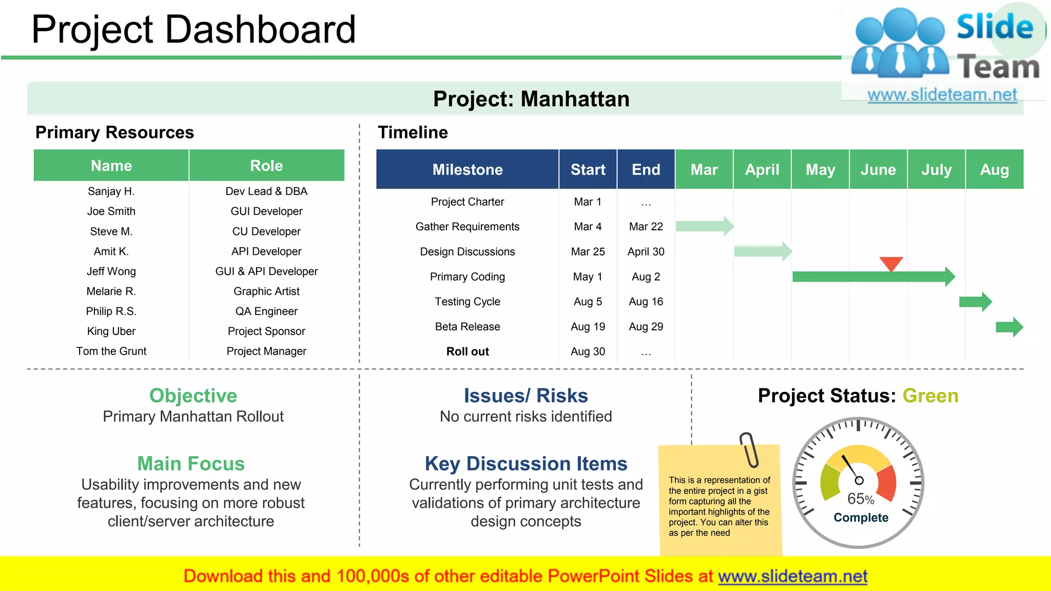 Project Dashboard 47
Project: Manhattan
Primary Resources
Name Role
Sanjay H. Dev Lead & DBA
Joe Smith GUI Developer
Steve M. CU Developer
Amit K. API Developer
Jeff Wong GUI & API Developer
Melarie R. Graphic Artist
Philip R.S. QA Engineer
King Uber Project Sponsor
Tom the Grunt Project Manager
Timeline
Milestone Start End Mar April May June July Aug
Project Charter Mar 1 …
Gather Requirements Mar 4 Mar 22
Design Discussions Mar 25 April 30
Primary Coding May 1 Aug 2
Testing Cycle Aug 5 Aug 16
Beta Release Aug 19 Aug 29
Roll out Aug 30 …
Objective
Primary Manhattan Rollout
Main Focus
Usability improvements and new
features, focusing on more robust
client/server architecture
Issues/ Risks
No current risks identified
Key Discussion Items
Currently performing unit tests and
validations of primary architecture
design concepts
Project Status: Green
Complete
65%
This is a representation of
the entire project in a gist
form capturing all the
important highlights of the
project. You can alter this
as per the need
 