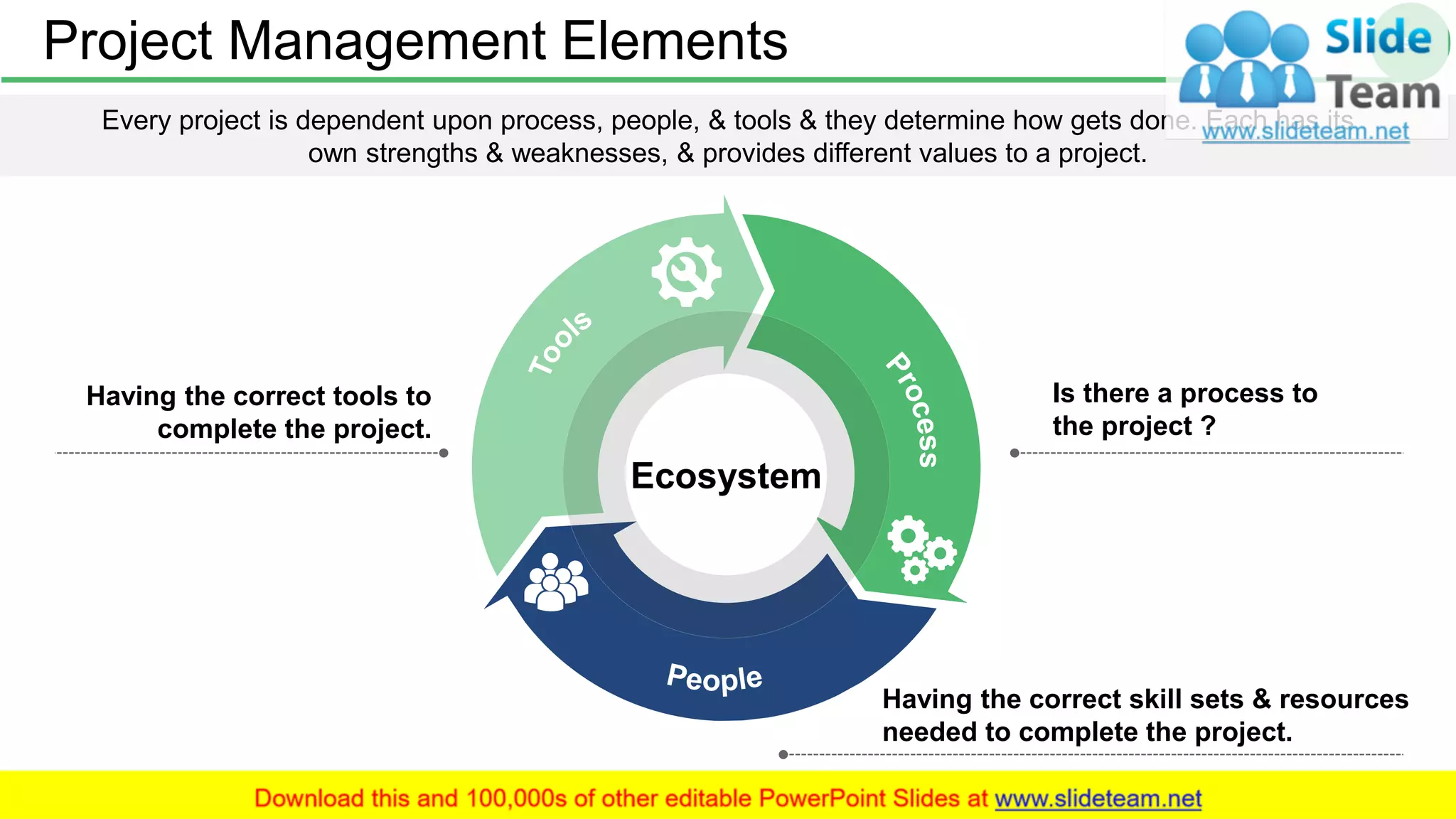 Project Management Elements 55
Is there a process to
the project ?
Having the correct skill sets & resources
needed to complete the project.
Having the correct tools to
complete the project.
Ecosystem
Every project is dependent upon process, people, & tools & they determine how gets done. Each has its
own strengths & weaknesses, & provides different values to a project.
 
