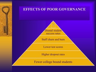 Good School Board Governance□ Effective communication between the board chair and superintendent and among board members□ Effective board communication with the community□ Governance retreats for evaluation and goal setting purposes 