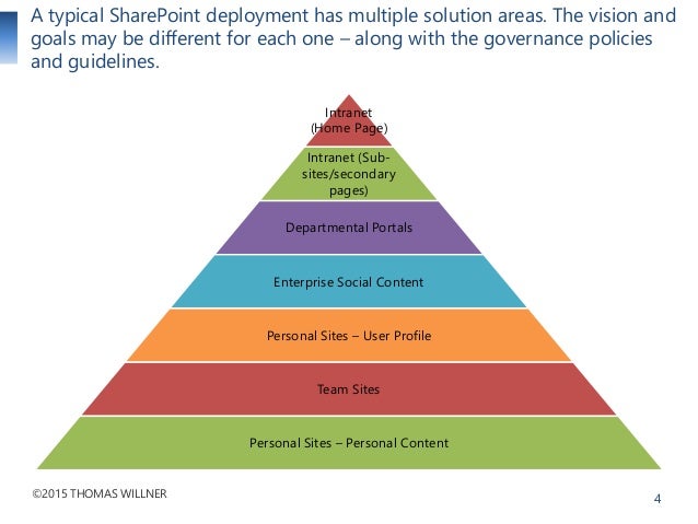 Sharepoint Roles Pyramid Sharepoint Governance