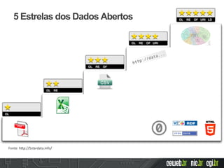 Fonte:	
  h2p://5stardata.info/	
  
5 Estrelas dos Dados Abertos
 