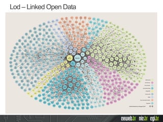 Figura 5.2 – Nuvem da LOD em 2014 vii
Linked Datasets as of August 2014
Uniprot
Alexandria
Digital Library
Gazetteer
lobid
Organizations
chem2
bio2rdf
Multimedia
Lab University
Ghent
Open Data
Ecuador
Geo
Ecuador
Serendipity
UTPL
LOD
GovAgriBus
Denmark
DBpedia
live
URI
Burner
Linguistics
Social Networking
Life Sciences
Cross-Domain
Government
User-Generated Content
Publications
Geographic
Media
Identifiers
Eionet
RDF
lobid
Resources
Wiktionary
DBpedia
Viaf
Umthes
RKB
Explorer
Courseware
Opencyc
Olia
Gem.
Thesaurus
Audiovisuele
Archieven
Diseasome
FU-Berlin
Eurovoc
in
SKOS
DNB
GND
Cornetto
Bio2RDF
Pubmed
Bio2RDF
NDC
Bio2RDF
Mesh
IDS
Ontos
News
Portal
AEMET
ineverycrea
Linked
User
Feedback
Museos
Espania
GNOSS
Europeana
Nomenclator
Asturias
Red Uno
Internacional
GNOSS
Geo
Wordnet
Bio2RDF
HGNC
Ctic
Public
Dataset
Bio2RDF
Homologene
Bio2RDF
Affymetrix
Muninn
World War I
CKAN
Government
Web Integration
for
Linked
Data
Universidad
de Cuenca
Linkeddata
Freebase
Linklion
Ariadne
Organic
Edunet
Gene
Expression
Atlas RDF
Chembl
RDF
Biosamples
RDF
Identifiers
Org
Biomodels
RDF
Reactome
RDF
Disgenet
Semantic
Quran
IATI as
Linked Data
Dutch
Ships and
Sailors
Verrijktkoninkrijk
IServe
Arago-
dbpedia
Linked
TCGA
ABS
270a.info
RDF
License
Environmental
Applications
Reference
Thesaurus
Thist
JudaicaLink
BPR
OCD
Shoah
Victims
Names
Reload
Data for
Tourists in
Castilla y Leon
2001
Spanish
Census
to RDF
RKB
Explorer
Webscience
RKB
Explorer
Eprints
Harvest
NVS
EU Agencies
Bodies
EPO
Linked
NUTS
RKB
Explorer
Epsrc
Open
Mobile
Network
RKB
Explorer
Lisbon
RKB
Explorer
Italy
CE4R
Environment
Agency
Bathing Water
Quality
RKB
Explorer
Kaunas
Open
Data
Thesaurus
RKB
Explorer
Wordnet
RKB
Explorer
ECS
Austrian
Ski
Racers
Social-
semweb
Thesaurus
Data
Open
Ac Uk
RKB
Explorer
IEEE
RKB
Explorer
LAAS
RKB
Explorer
Wiki
RKB
Explorer
JISC
RKB
Explorer
Eprints
RKB
Explorer
Pisa
RKB
Explorer
Darmstadt
RKB
Explorer
unlocode
RKB
Explorer
Newcastle
RKB
Explorer
OS
RKB
Explorer
Curriculum
RKB
Explorer
Resex
RKB
Explorer
Roma
RKB
Explorer
Eurecom
RKB
Explorer
IBM
RKB
Explorer
NSF
RKB
Explorer
kisti
RKB
Explorer
DBLP
RKB
Explorer
ACM
RKB
Explorer
Citeseer
RKB
Explorer
Southampton
RKB
Explorer
Deepblue
RKB
Explorer
Deploy
RKB
Explorer
Risks
RKB
Explorer
ERA
RKB
Explorer
OAI
RKB
Explorer
FT
RKB
Explorer
Ulm
RKB
Explorer
Irit
RKB
Explorer
RAE2001
RKB
Explorer
Dotac
RKB
Explorer
Budapest
Swedish
Open Cultural
Heritage
Radatana
Courts
Thesaurus
German
Labor Law
Thesaurus
GovUK
Transport
Data
GovUK
Education
Data
Enakting
Mortality
Enakting
Energy
Enakting
Crime
Enakting
Population
Enakting
CO2Emission
Enakting
NHS
RKB
Explorer
Crime
RKB
Explorer
cordis
Govtrack
Geological
Survey of
Austria
Thesaurus
Geo
Linked
Data
Gesis
Thesoz
Bio2RDF
Pharmgkb
Bio2RDF
Sabiork
Bio2RDF
Ncbigene
Bio2RDF
Irefindex
Bio2RDF
Iproclass
Bio2RDF
GOA
Bio2RDF
Drugbank
Bio2RDF
CTD
Bio2RDF
Biomodels
Bio2RDF
DBSNP
Bio2RDF
Clinicaltrials
Bio2RDF
LSR
Bio2RDF
Orphanet
Bio2RDF
Wormbase
BIS
270a.info
DM2E
DBpedia
PT
DBpedia
ES
DBpedia
CS
DBnary
Alpino
RDF
YAGO
Pdev
Lemon
Lemonuby
Isocat
Ietflang
Core
KUPKB
Getty
AAT
Semantic
Web
Journal
OpenlinkSW
Dataspaces
MyOpenlink
Dataspaces
Jugem
Typepad
Aspire
Harper
Adams
NBN
Resolving
Worldcat
Bio2RDF
Bio2RDF
ECO
Taxon-
concept
Assets
Indymedia
GovUK
Societal
Wellbeing
Deprivation imd
Employment
Rank La 2010
GNU
Licenses
Greek
Wordnet
DBpedia
CIPFA
Yso.fi
Allars
Glottolog
StatusNet
Bonifaz
StatusNet
shnoulle
Revyu
StatusNet
Kathryl
Charging
Stations
Aspire
UCL
Tekord
Didactalia
Artenue
Vosmedios
GNOSS
Linked
Crunchbase
ESD
Standards
VIVO
University
of Florida
Bio2RDF
SGD
Resources
Product
Ontology
Datos
Bne.es
StatusNet
Mrblog
Bio2RDF
Dataset
EUNIS
GovUK
Housing
Market
LCSH
GovUK
Transparency
Impact ind.
Households
In temp.
Accom.
Uniprot
KB
StatusNet
Timttmy
Semantic
Web
Grundlagen
GovUK
Input ind.
Local Authority
Funding From
Government
Grant
StatusNet
Fcestrada
JITA
StatusNet
Somsants
StatusNet
Ilikefreedom
Drugbank
FU-Berlin
Semanlink
StatusNet
Dtdns
StatusNet
Status.net
DCS
Sheffield
Athelia
RFID
StatusNet
Tekk
Lista
Encabeza
Mientos
Materia
StatusNet
Fragdev
Morelab
DBTune
John Peel
Sessions
RDFize
last.fm
Open
Data
Euskadi
GovUK
Transparency
Input ind.
Local auth.
Funding f.
Gvmnt. Grant
MSC
Lexinfo
StatusNet
Equestriarp
Asn.us
GovUK
Societal
Wellbeing
Deprivation Imd
Health Rank la
2010
StatusNet
Macno
Oceandrilling
Borehole
Aspire
Qmul
GovUK
Impact
Indicators
Planning
Applications
Granted
Loius
Datahub.io
StatusNet
Maymay
Prospects
and
Trends
GNOSS
GovUK
Transparency
Impact Indicators
Energy Efficiency
new Builds
DBpedia
EU
Bio2RDF
Taxon
StatusNet
Tschlotfeldt
Jamendo
DBTune
Aspire
NTU
GovUK
Societal
Wellbeing
Deprivation Imd
Health Score
2010
Lotico
GNOSS
Uniprot
Metadata
Linked
Eurostat
Aspire
Sussex
Lexvo
Linked
Geo
Data
StatusNet
Spip
SORS
GovUK
Homeless-
ness
Accept. per
1000
TWC
IEEEvis
Aspire
Brunel
PlanetData
Project
Wiki
StatusNet
Freelish
Statistics
data.gov.uk
StatusNet
Mulestable
Enipedia
UK
Legislation
API
Linked
MDB
StatusNet
Qth
Sider
FU-Berlin
DBpedia
DE
GovUK
Households
Social lettings
General Needs
Lettings Prp
Number
Bedrooms
Agrovoc
Skos
My
Experiment
Proyecto
Apadrina
GovUK
Imd Crime
Rank 2010
SISVU
GovUK
Societal
Wellbeing
Deprivation Imd
Housing Rank la
2010
StatusNet
Uni
Siegen
Opendata
Scotland Simd
Education
Rank
StatusNet
Kaimi
GovUK
Households
Accommodated
per 1000
StatusNet
Planetlibre
DBpedia
EL
Sztaki
LOD
DBpedia
Lite
Drug
Interaction
Knowledge
Base
StatusNet
Qdnx
Amsterdam
Museum
AS EDN LOD
RDF
Ohloh
DBTune
artists
last.fm
Aspire
Uclan
Hellenic
Fire Brigade
Bibsonomy
Nottingham
Trent
Resource
Lists
Opendata
Scotland Simd
Income Rank
Randomness
Guide
London
Opendata
Scotland
Simd Health
Rank
Southampton
ECS Eprints
FRB
270a.info
StatusNet
Sebseb01
StatusNet
Bka
ESD
Toolkit
Hellenic
Police
StatusNet
Ced117
Open
Energy
Info Wiki
StatusNet
Lydiastench
Open
Data
RISP
Taxon-
concept
Occurences
Bio2RDF
SGD
UIS
270a.info
NYTimes
Linked Open
Data
Aspire
Keele
GovUK
Households
Projections
Population
W3C
Opendata
Scotland
Simd Housing
Rank
ZDB
StatusNet
1w6
StatusNet
Alexandre
Franke
Dewey
Decimal
Classification
StatusNet
Status
StatusNet
doomicile
Currency
Designators
StatusNet
Hiico
Linked
Edgar
GovUK
Households
2008
DOI
StatusNet
Pandaid
Brazilian
Politicians
NHS
Jargon
Theses.fr
Linked
Life
Data
Semantic Web
DogFood
UMBEL
Openly
Local
StatusNet
Ssweeny
Linked
Food
Interactive
Maps
GNOSS
OECD
270a.info
Sudoc.fr
Green
Competitive-
ness
GNOSS
StatusNet
Integralblue
WOLD
Linked
Stock
Index
Apache
KDATA
Linked
Open
Piracy
GovUK
Societal
Wellbeing
Deprv. Imd
Empl. Rank
La 2010
BBC
Music
StatusNet
Quitter
StatusNet
Scoffoni
Open
Election
Data
Project
Reference
data.gov.uk
StatusNet
Jonkman
Project
Gutenberg
FU-Berlin
DBTropes
StatusNet
Spraci
Libris
ECB
270a.info
StatusNet
Thelovebug
Icane
Greek
Administrative
Geography
Bio2RDF
OMIM
StatusNet
Orangeseeds
National
Diet Library
WEB NDL
Authorities
Uniprot
Taxonomy
DBpedia
NL
L3S
DBLP
FAO
Geopolitical
Ontology
GovUK
Impact
Indicators
Housing Starts
Deutsche
Biographie
StatusNet
ldnfai
StatusNet
Keuser
StatusNet
Russwurm
GovUK Societal
Wellbeing
Deprivation Imd
Crime Rank 2010
GovUK
Imd Income
Rank La
2010
StatusNet
Datenfahrt
StatusNet
Imirhil
Southampton
ac.uk
LOD2
Project
Wiki
DBpedia
KO
Dailymed
FU-Berlin
WALS
DBpedia
IT
StatusNet
Recit
Livejournal
StatusNet
Exdc
Elviajero
Aves3D
Open
Calais
Zaragoza
Turruta
Aspire
Manchester
Wordnet
(VU)
GovUK
Transparency
Impact Indicators
Neighbourhood
Plans
StatusNet
David
Haberthuer
B3Kat
Pub
Bielefeld
Prefix.cc
NALT
Vulnera-
pedia
GovUK
Impact
Indicators
Affordable
Housing Starts
GovUK
Wellbeing lsoa
Happy
Yesterday
Mean
Flickr
Wrappr
Yso.fi
YSA
Open
Library
Aspire
Plymouth
StatusNet
Johndrink
Water
StatusNet
Gomertronic
Tags2con
Delicious
StatusNet
tl1n
StatusNet
Progval
Testee
World
Factbook
FU-Berlin
DBpedia
JA
StatusNet
Cooleysekula
Product
DB
IMF
270a.info
StatusNet
Postblue
StatusNet
Skilledtests
Nextweb
GNOSS
Eurostat
FU-Berlin
GovUK
Households
Social Lettings
General Needs
Lettings Prp
Household
Composition
StatusNet
Fcac
DWS
Group
Opendata
Scotland
Graph
Simd Rank
DNB
Clean
Energy
Data
Reegle
Opendata
Scotland Simd
Employment
Rank
Chronicling
America
GovUK
Societal
Wellbeing
Deprivation
Imd Rank 2010
StatusNet
Belfalas
Aspire
MMU
StatusNet
Legadolibre
Bluk
BNB
StatusNet
Lebsanft
GADM
Geovocab
GovUK
Imd Score
2010
Semantic
XBRL
UK
Postcodes
Geo
Names
EEARod
Aspire
Roehampton
BFS
270a.info
Camera
Deputati
Linked
Data
Bio2RDF
GeneID
GovUK
Transparency
Impact Indicators
Planning
Applications
Granted
StatusNet
Sweetie
Belle
O'Reilly
GNI
City
Lichfield
GovUK
Imd
Rank 2010
Bible
Ontology
Idref.fr
StatusNet
Atari
Frosch
Dev8d
Nobel
Prizes
StatusNet
Soucy
Archiveshub
Linked
Data
Linked
Railway
Data
Project
FAO
270a.info
GovUK
Wellbeing
Worthwhile
Mean
Bibbase
Semantic-
web.org
British
Museum
Collection
GovUK
Dev Local
Authority
Services
Code
Haus
Lingvoj
Ordnance
Survey
Linked
Data
Wordpress
Eurostat
RDF
StatusNet
Kenzoid
GEMET
GovUK
Societal
Wellbeing
Deprv. imd
Score '10
Mis
Museos
GNOSS
GovUK
Households
Projections
total
Houseolds
StatusNet
20100
EEA
Ciard
Ring
Opendata
Scotland Graph
Education
Pupils by
School and
Datazone
VIVO
Indiana
University
Pokepedia
Transparency
270a.info
StatusNet
Glou
GovUK
Homelessness
Households
Accommodated
Temporary
Housing Types
STW
Thesaurus
for
Economics
Debian
Package
Tracking
System
DBTune
Magnatune
NUTS
Geo-
vocab
GovUK
Societal
Wellbeing
Deprivation Imd
Income Rank La
2010
BBC
Wildlife
Finder
StatusNet
Mystatus
Miguiad
Eviajes
GNOSS
Acorn
Sat
Data
Bnf.fr
GovUK
imd env.
rank 2010
StatusNet
Opensimchat
Open
Food
Facts
GovUK
Societal
Wellbeing
Deprivation Imd
Education Rank La
2010
LOD
ACBDLS
FOAF-
Profiles
StatusNet
Samnoble
GovUK
Transparency
Impact Indicators
Affordable
Housing Starts
StatusNet
CoreyavisEnel
Shops
DBpedia
FR
StatusNet
Rainbowdash
StatusNet
Mamalibre
Princeton
Library
Findingaids
WWW
Foundation
Bio2RDF
OMIM
Resources
Opendata
Scotland Simd
Geographic
Access Rank
Gutenberg
StatusNet
Otbm
ODCL
SOA
StatusNet
Ourcoffs
Colinda
Web
Nmasuno
Traveler
StatusNet
Hackerposse
LOV
Garnica
Plywood
GovUK
wellb. happy
yesterday
std. dev.
StatusNet
Ludost
BBC
Program-
mes
GovUK
Societal
Wellbeing
Deprivation Imd
Environment
Rank 2010
Bio2RDF
Taxonomy
Worldbank
270a.info
OSM
DBTune
Music-
brainz
Linked
Mark
Mail
StatusNet
Deuxpi
GovUK
Transparency
Impact
Indicators
Housing Starts
Bizkai
Sense
GovUK
impact
indicators energy
efficiency new
builds
StatusNet
Morphtown
GovUK
Transparency
Input indicators
Local authorities
Working w. tr.
Families
ISO 639
Oasis
Aspire
Portsmouth
Zaragoza
Datos
Abiertos
Opendata
Scotland
Simd
Crime Rank
Berlios
StatusNet
piana
GovUK
Net Add.
Dwellings
Bootsnall
StatusNet
chromic
Geospecies
linkedct
Wordnet
(W3C)
StatusNet
thornton2
StatusNet
mkuttner
StatusNet
linuxwrangling
Eurostat
Linked
Data
GovUK
societal
wellbeing
deprv. imd
rank '07
GovUK
societal
wellbeing
deprv. imd
rank la '10
Linked
Open Data
of
Ecology
StatusNet
chickenkiller
StatusNet
gegeweb
Deusto
Tech
StatusNet
schiessle
GovUK
transparency
impact
indicators
tr. families
Taxon
concept
GovUK
service
expenditure
GovUK
societal
wellbeing
deprivation imd
employment
score 2010
Lod – Linked Open Data
 
