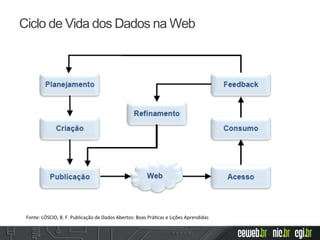 Ciclo de Vida dos Dados na Web
Fonte:	
  LÓSCIO,	
  B.	
  F.	
  Publicação	
  de	
  Dados	
  Abertos:	
  Boas	
  Prá<cas	
  e	
  Lições	
  Aprendidas	
  	
  
 