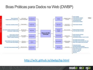 Boas Práticas para Dados na Web (DWBP)
h2p://w3c.github.io/dwbp/bp.html	
  	
  
 