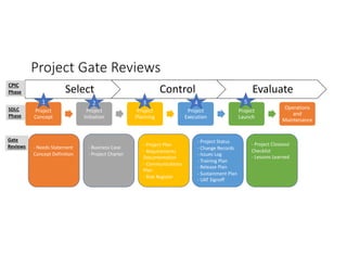 Project Gate Reviews
Project
Concept
Project
Initiation
Project
Planning
Project
Execution
Project
Launch
Operations
and
Maintenance
Select Control Evaluate
- Project Plan
- Requirements
Documentation
- Communications
Plan
- Risk Register
- Project Status
- Change Records
- Issues Log
- Training Plan
- Release Plan
- Sustainment Plan
- UAT Signoff
- Project Closeout
Checklist
- Lessons Learned
1 2 3 4 5
- Needs Statement
Concept Definition
CPIC
Phase
SDLC
Phase
Gate
Reviews - Business Case
- Project Charter
 