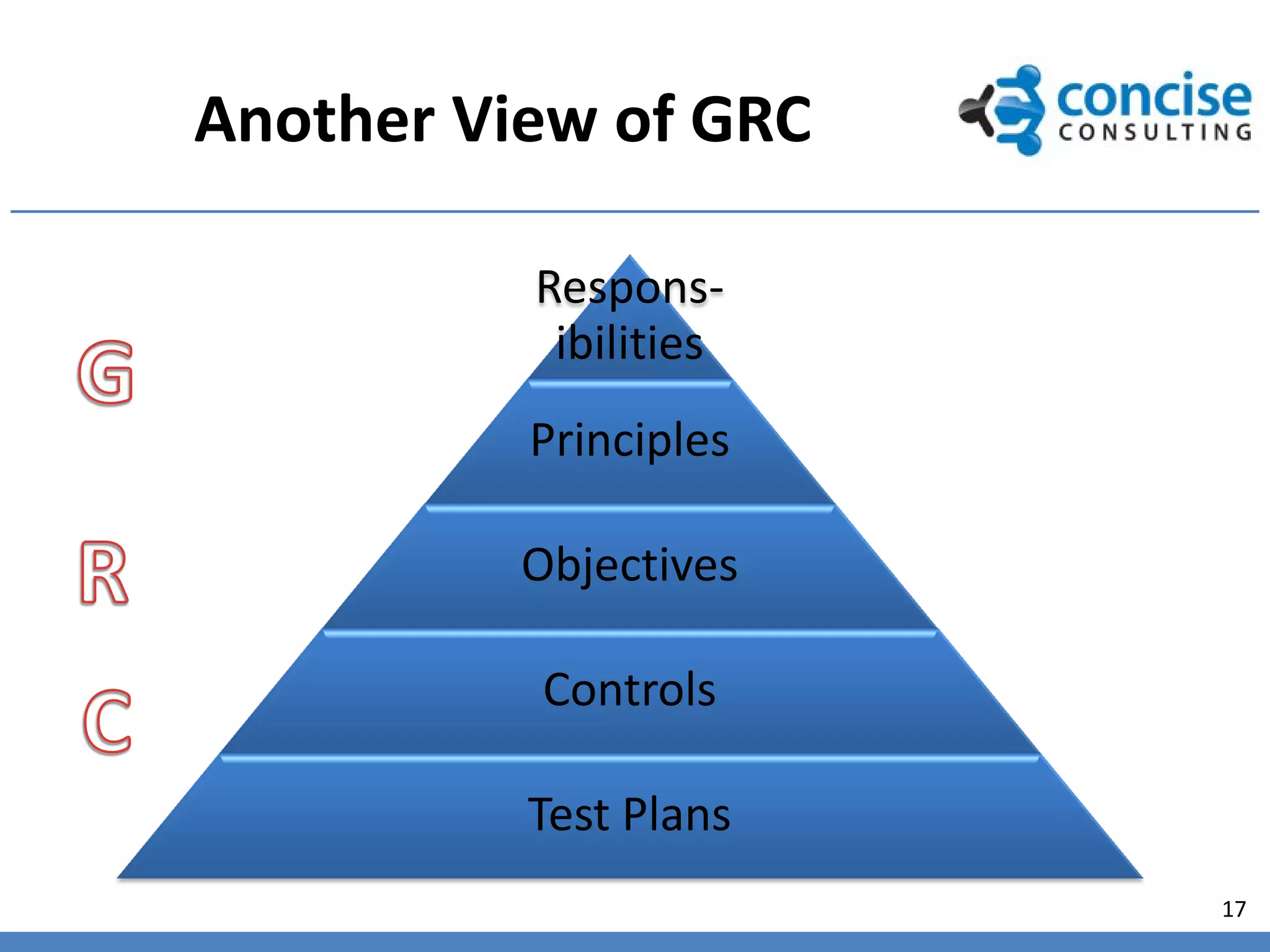 Another View of GRC

          Respons-
           ibilities
          Principles

          Objectives

           Controls

          Test Plans
                       17
 