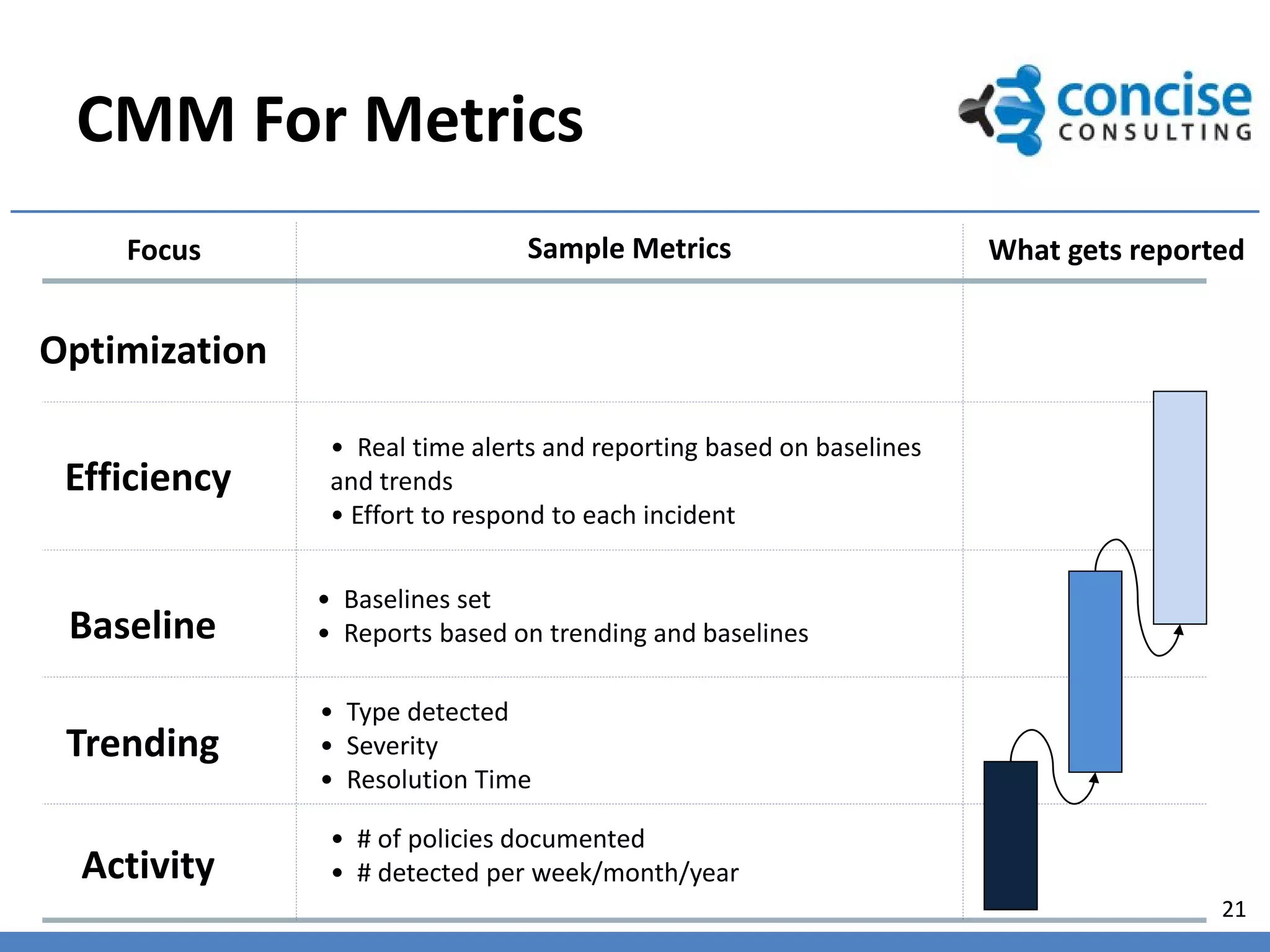 CMM For Metrics
    Focus                        Sample Metrics                       What gets reported


Optimization

                • Real time alerts and reporting based on baselines
 Efficiency     and trends
                • Effort to respond to each incident

               • Baselines set
 Baseline      • Reports based on trending and baselines

               • Type detected
 Trending      • Severity
               • Resolution Time

                • # of policies documented
  Activity      • # detected per week/month/year
                                                                                      21
 