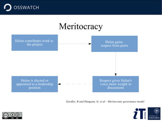 Meritocracy
Helen contributes work to
the project

Helen is elected or
appointed to a leadership
position

Helen gains
respect from peers

Respect gives Helen's
voice more weight in
discussions

Gardler, R and Hanganu, G. et al – Meritocratic governance model

 