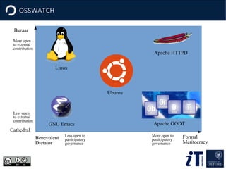 Bazaar
More open
to external
contribution

Apache HTTPD
Linux

Ubuntu

Less open
to external
contribution

GNU Emacs

Apache OODT

Cathedral
Benevolent
Dictator

Less open to
participatory
governance

More open to
participatory
governance

Formal
Meritocracy

 