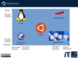 Benevolent
Dictator
Formal
Meritocracy
Cathedral
Bazaar
Less open to
participatory
governance
More open to
participatory
governance
Less open
to external
contribution
More open
to external
contribution
GNU Emacs
(c. 1997)
Ubuntu
Apache HTTPD
Apache OODT
Linux
 