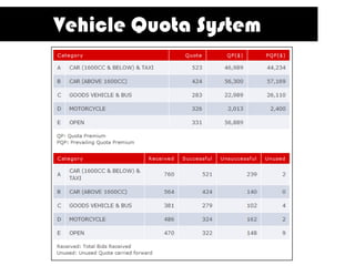 Vehicle Quota System
 