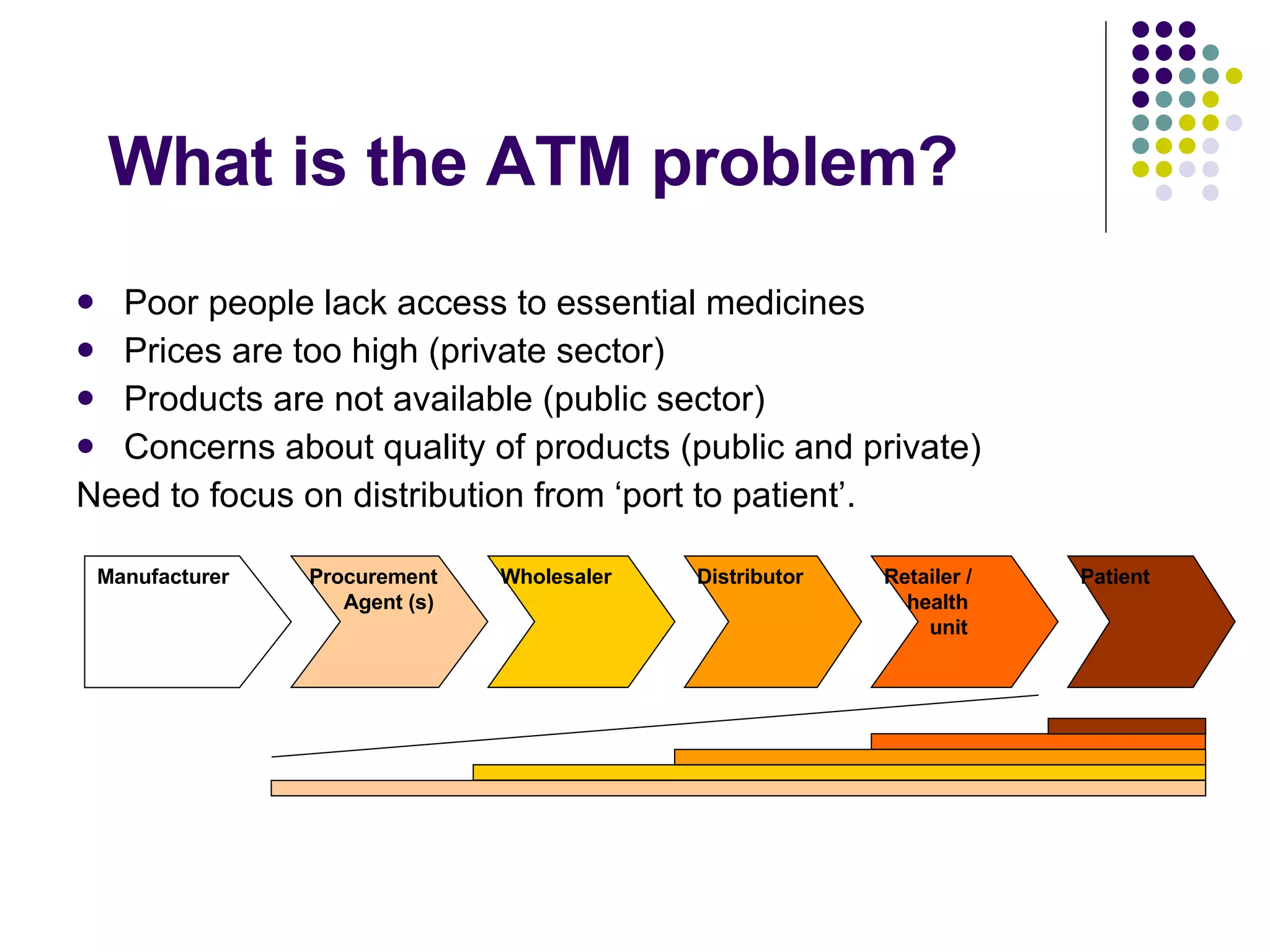 What is the ATM problem? Poor people lack access to essential medicines Prices are too high (private sector) Products are not available (public sector) Concerns about quality of products (public and private) Need to focus on distribution from ‘port to patient’. Manufacturer Procurement Agent (s) Wholesaler Distributor Retailer / health unit Patient 