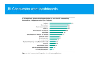 BI Consumers want dashboards
 